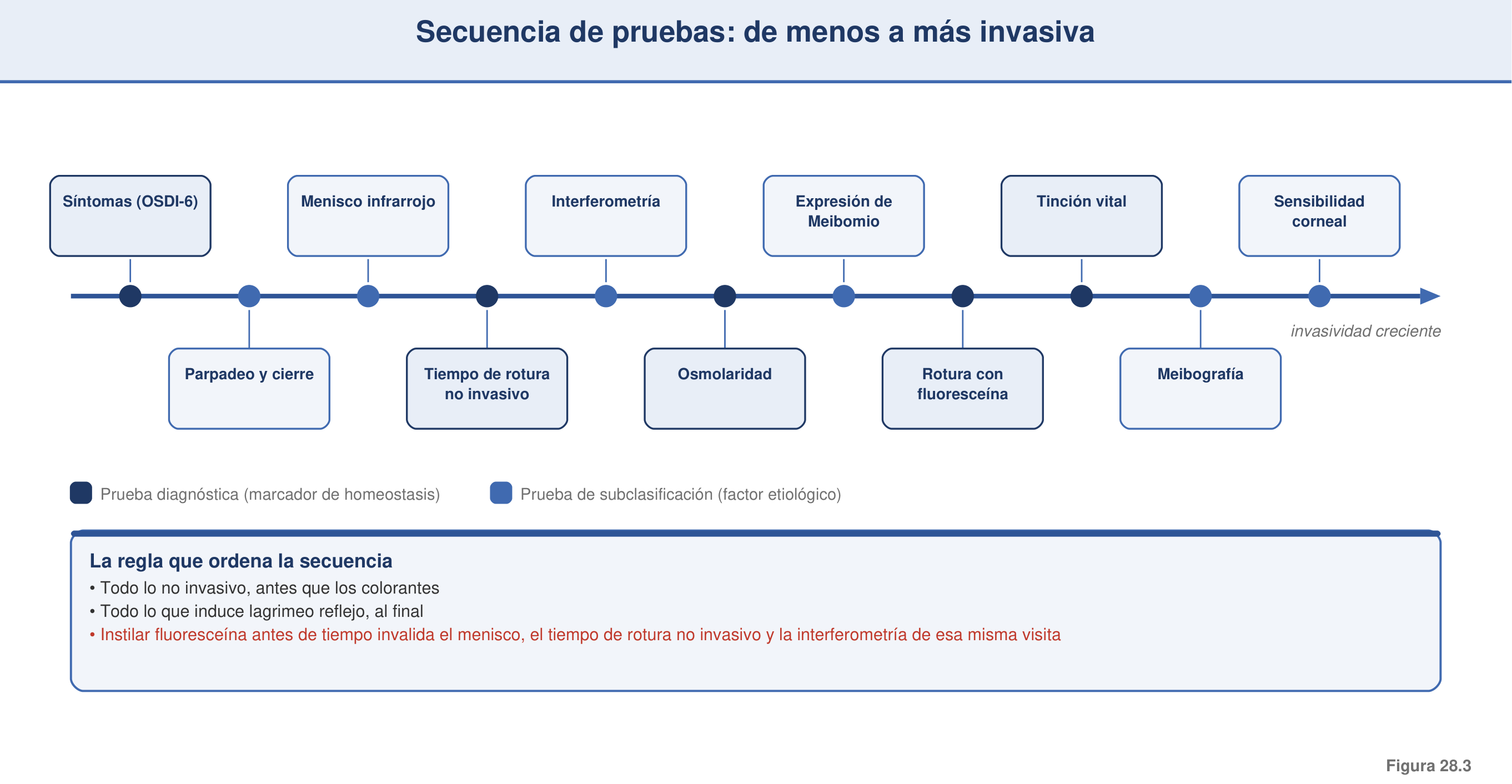 Figura 28.3 — Secuencia de pruebas de menor a mayor invasividad