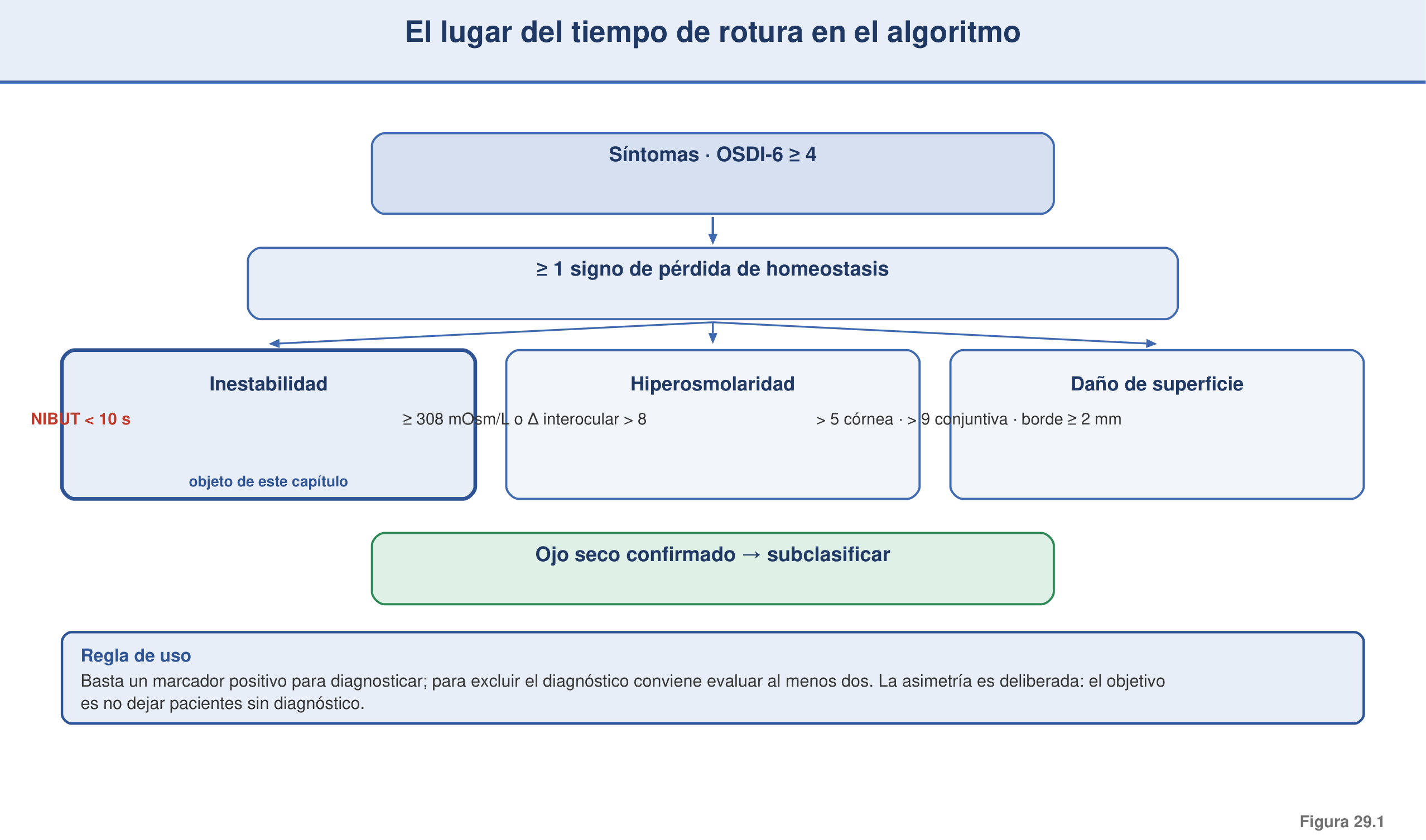 Figura 29.1 — Lugar del tiempo de rotura en el algoritmo diagnóstico DEWS III