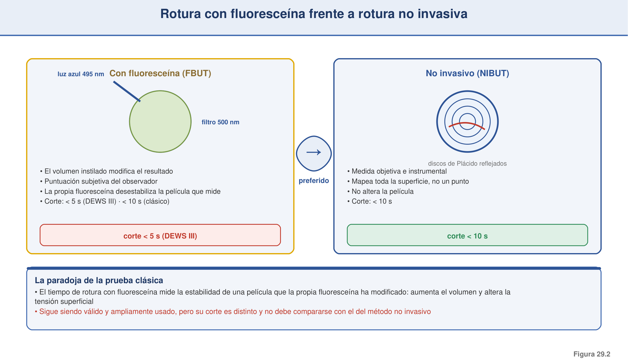 Figura 29.2 — Tiempo de rotura fluoresceínico vs no invasivo: técnica, error y cortes