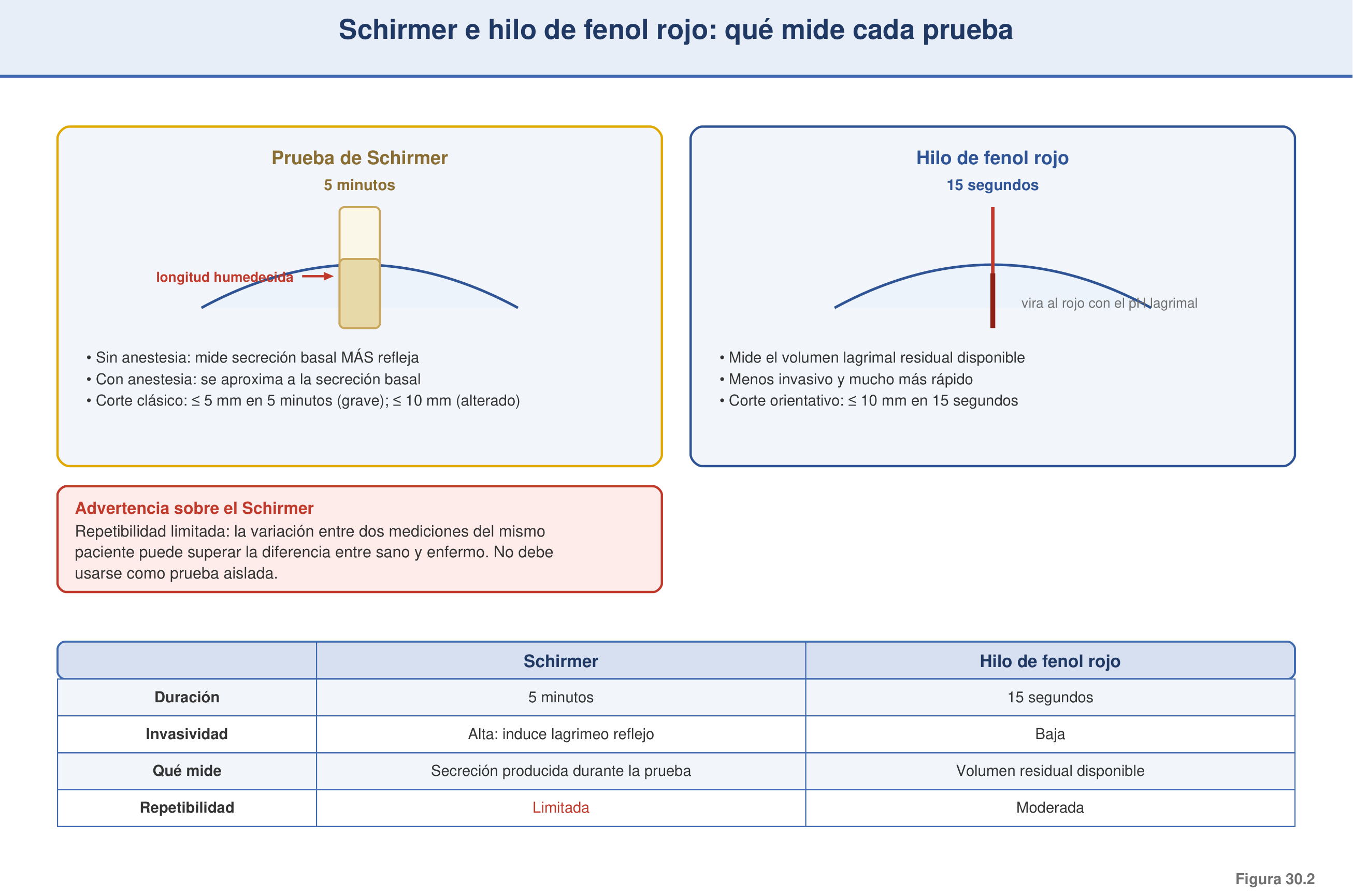 Figura 30.2 — Schirmer y hilo de fenol rojo: qué mide cada prueba