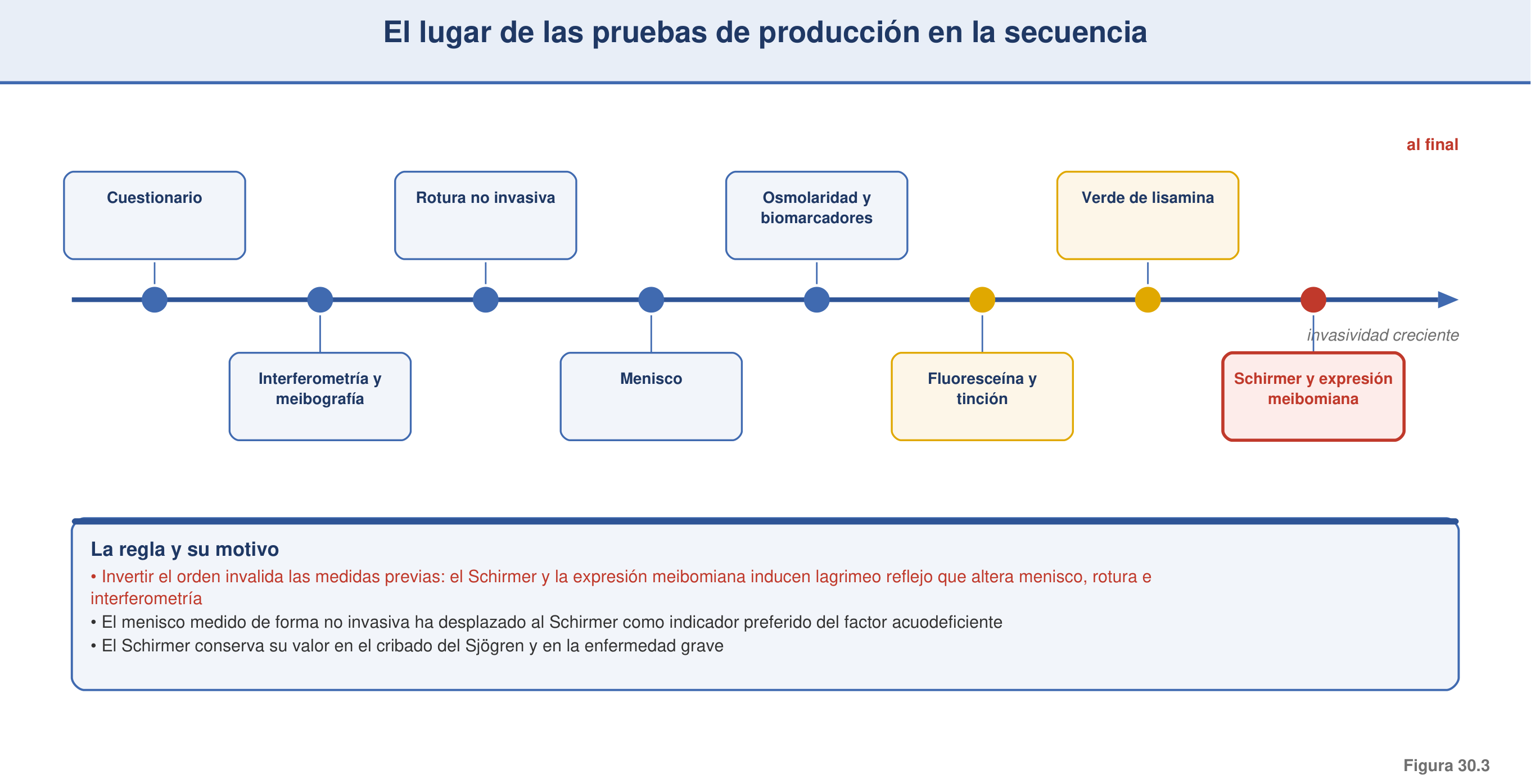 Figura 30.3 — Lugar de las pruebas de producción en la secuencia diagnóstica
