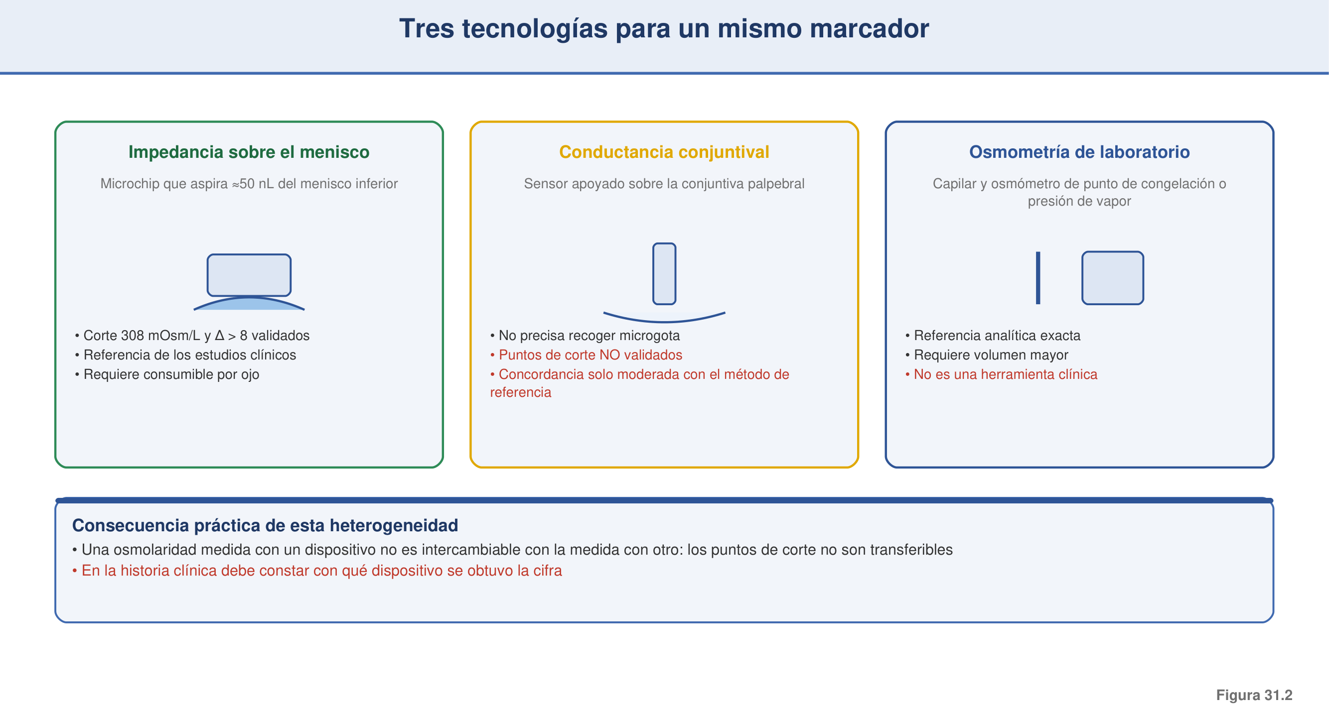Figura 31.2 — Tres tecnologías, un marcador
