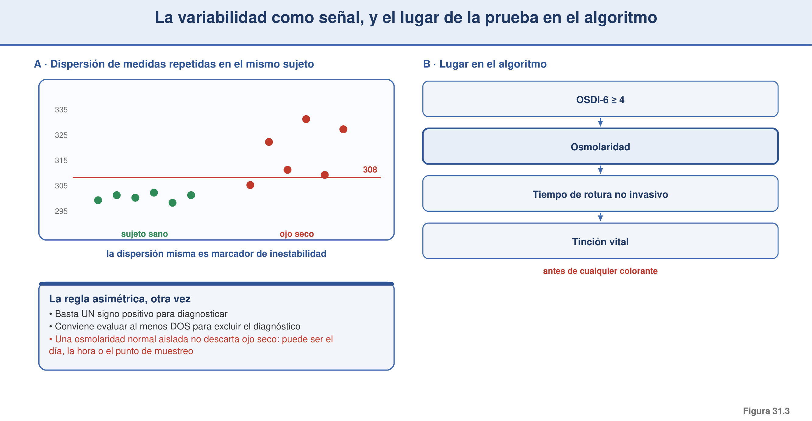 Figura 31.3 — La variabilidad como señal e integración en el algoritmo