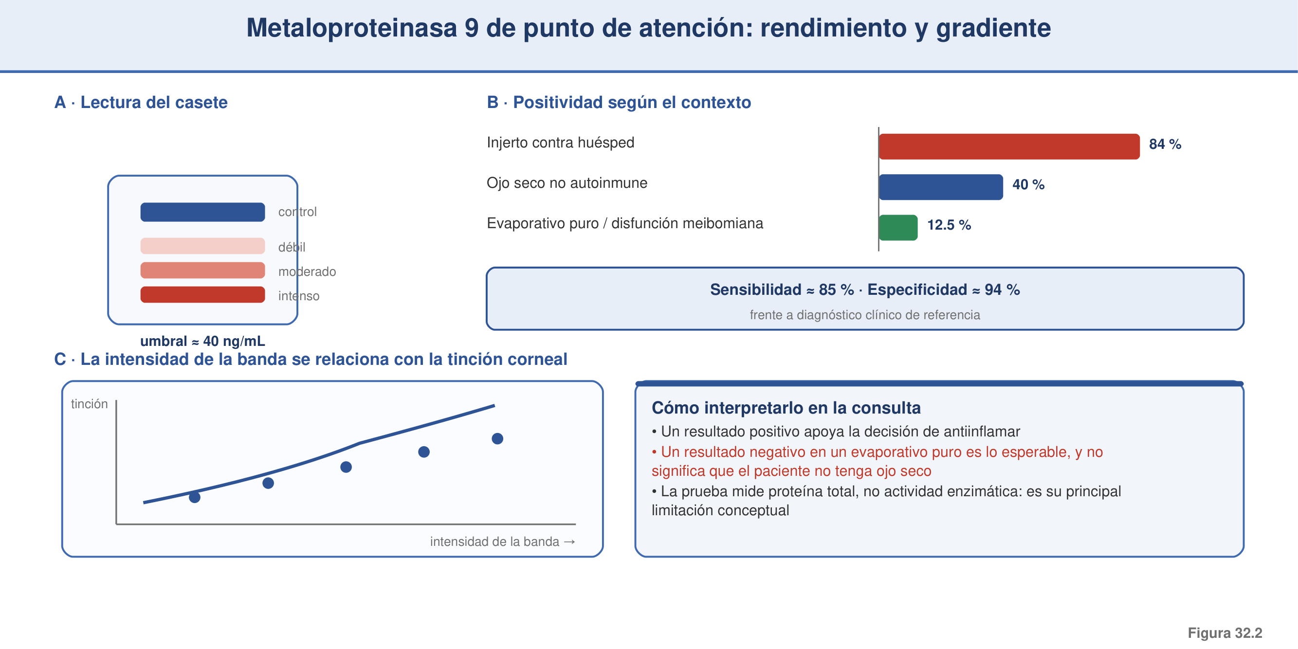 Figura 32.2 — MMP-9 de punto de atención: rendimiento y gradiente etiológico