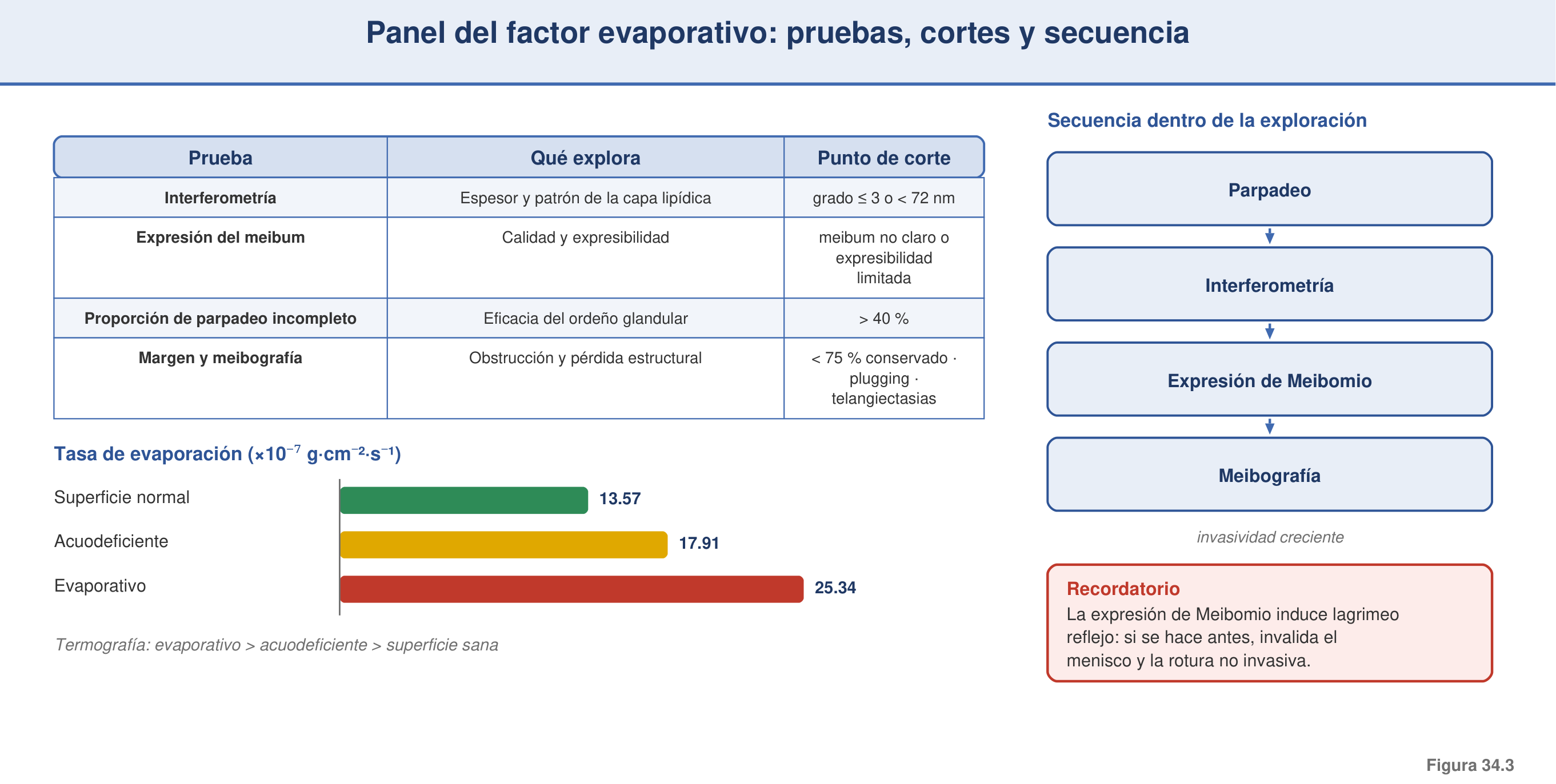 Figura 34.3 — Panel del driver evaporativo: cortes DEWS III y secuencia