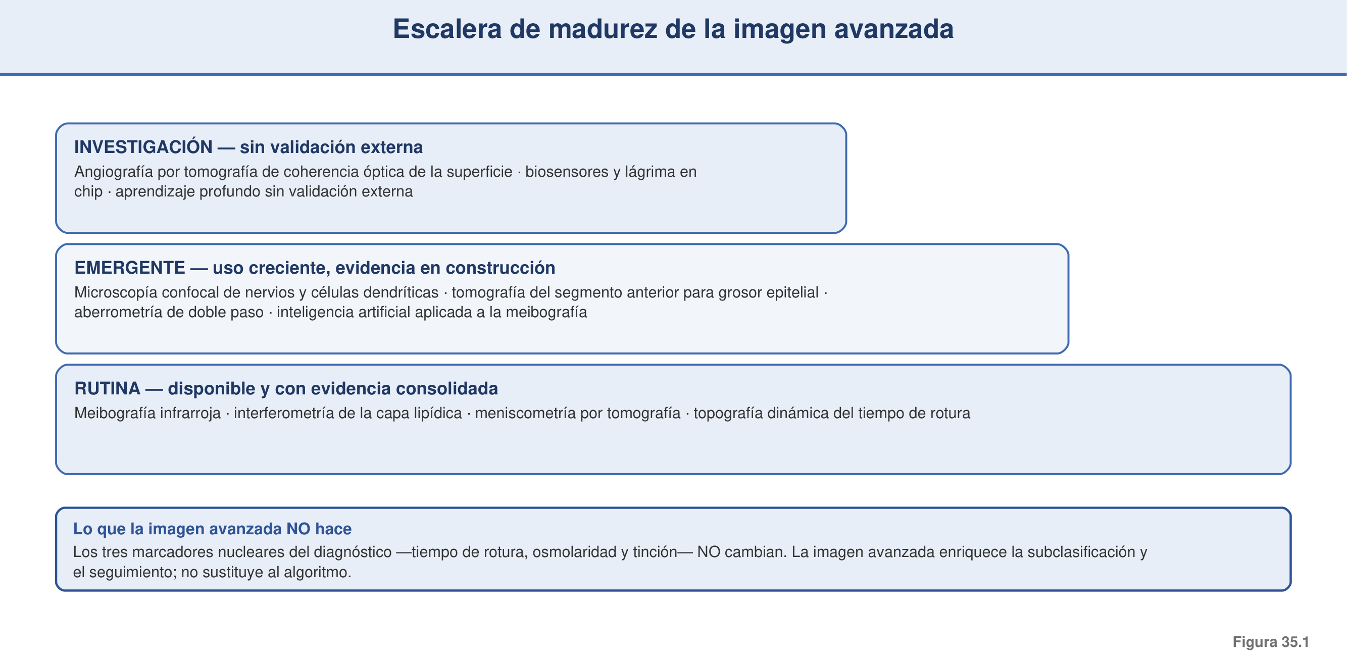 Figura 35.1 — Escalera «investigación → clínica» de la imagen avanzada