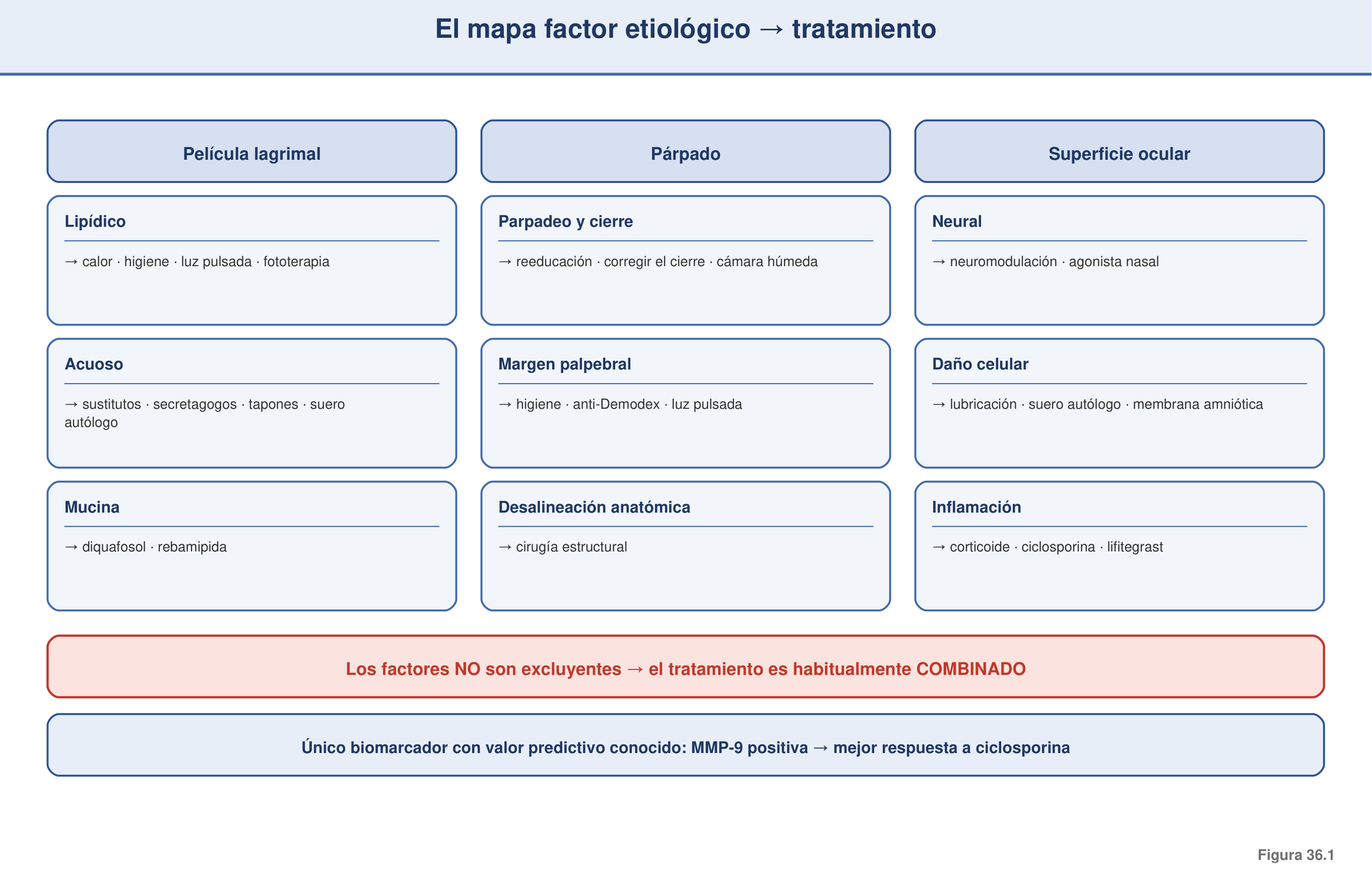 Figura 36.1 — El mapa driver → tratamiento