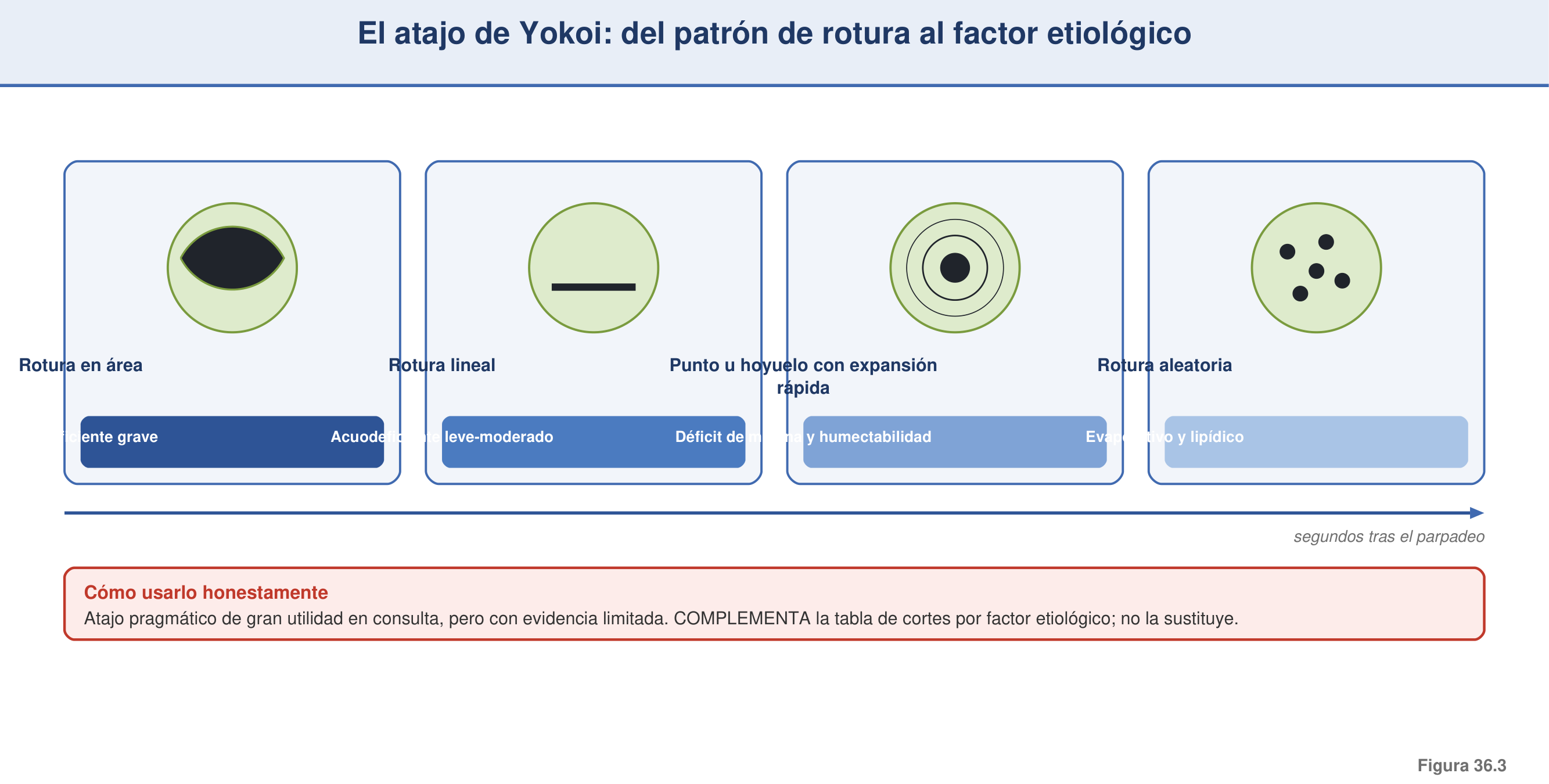 Figura 36.3 — Atajo de Yokoi: patrón de rotura → driver
