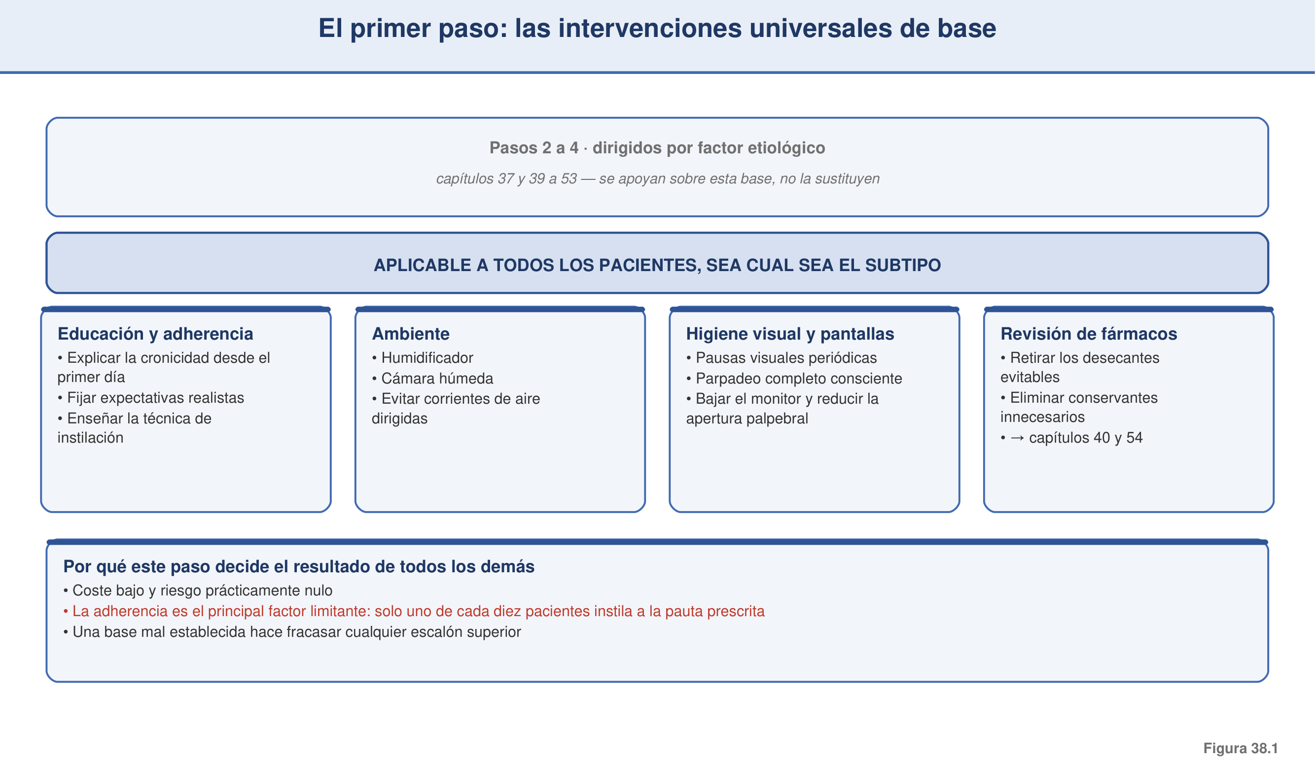 Figura 38.1 — El primer paso: intervenciones universales de base