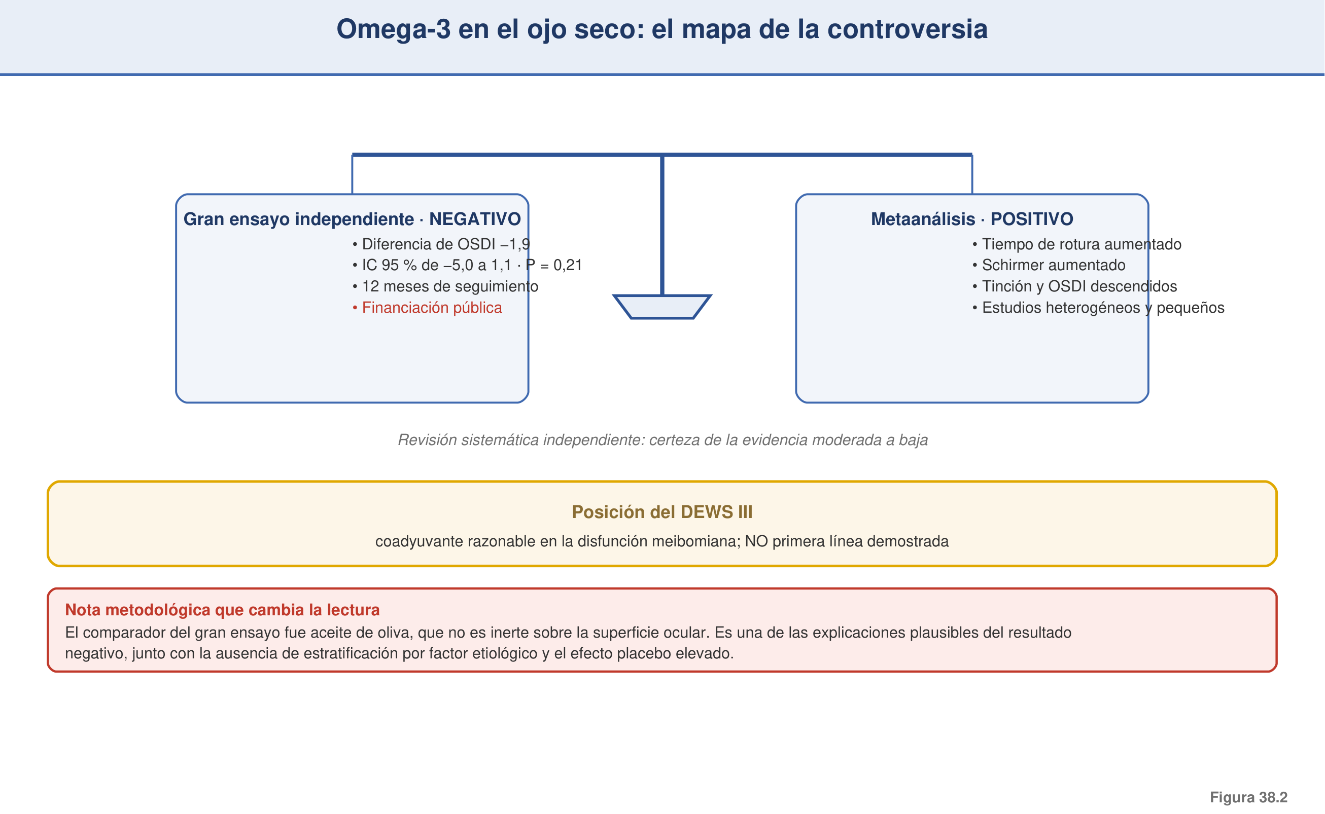 Figura 38.2 — Omega-3 en el ojo seco: el mapa de la controversia