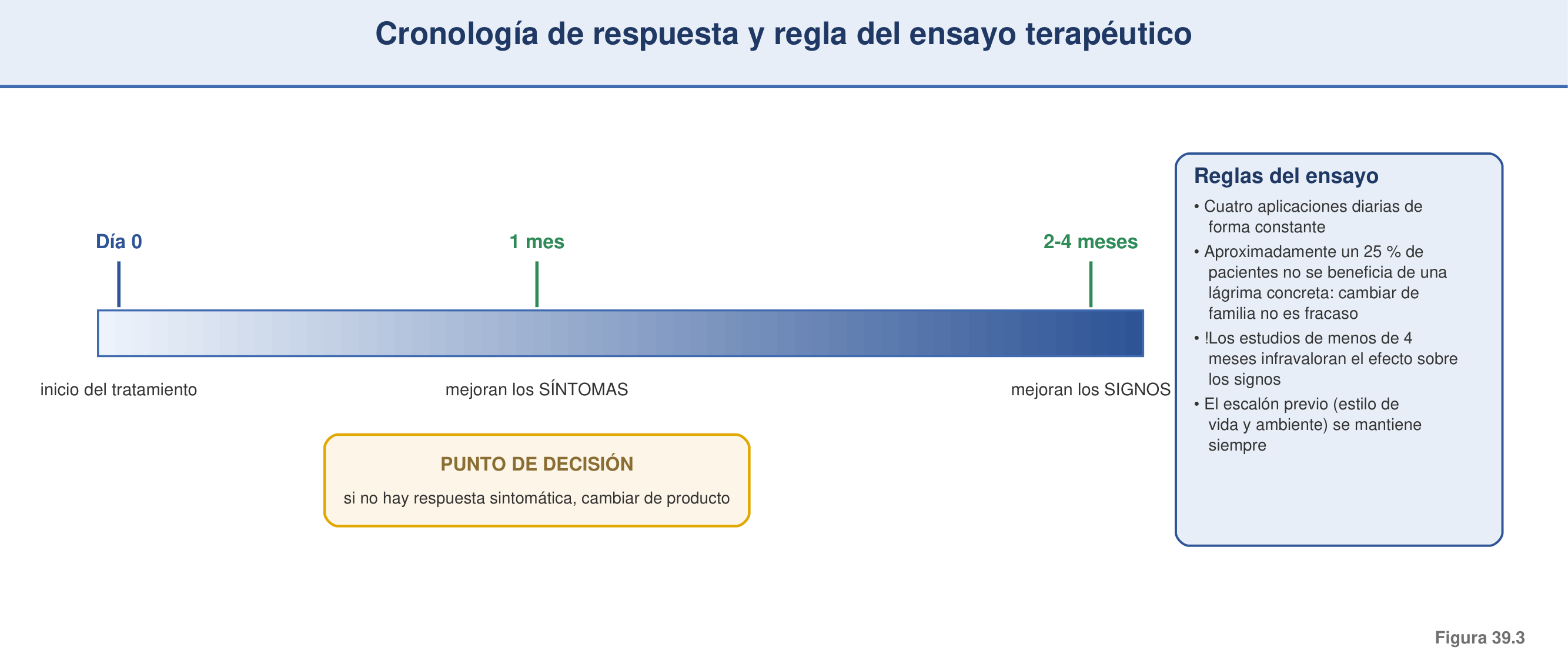 Figura 39.3 — Cronología de respuesta y regla del ensayo terapéutico