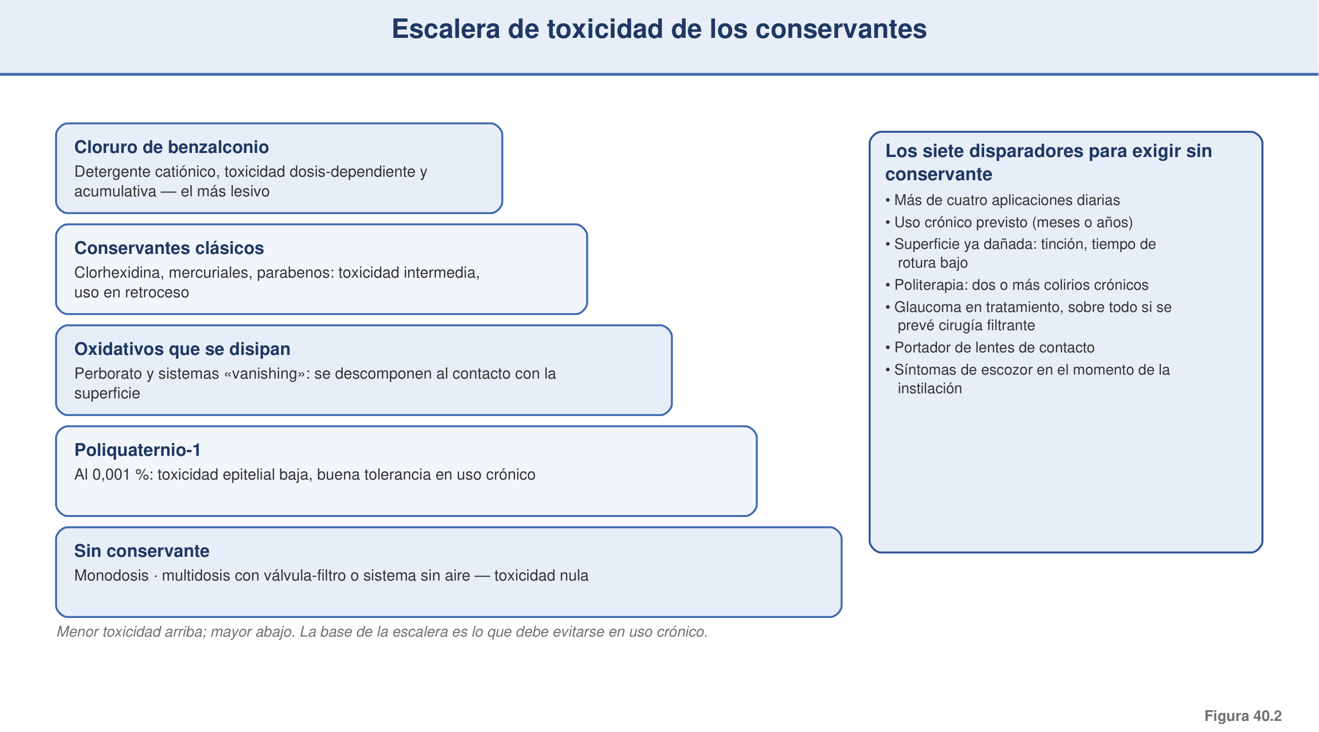 Figura 40.2 — Escalera de toxicidad de los conservantes