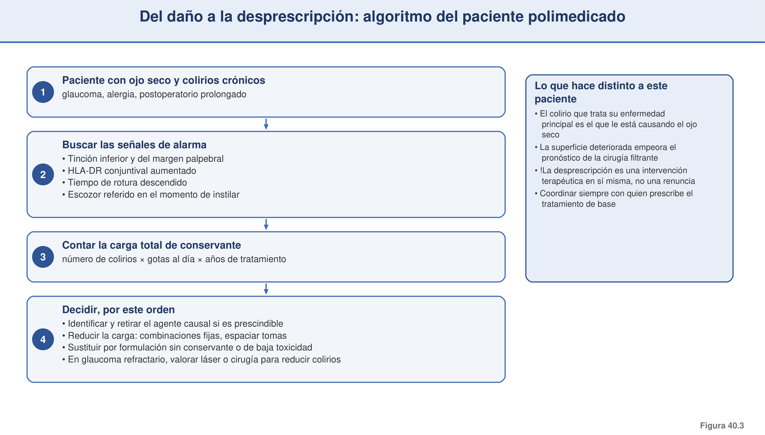 Figura 40.3 — Del daño a la des-prescripción: algoritmo del paciente polimedicado