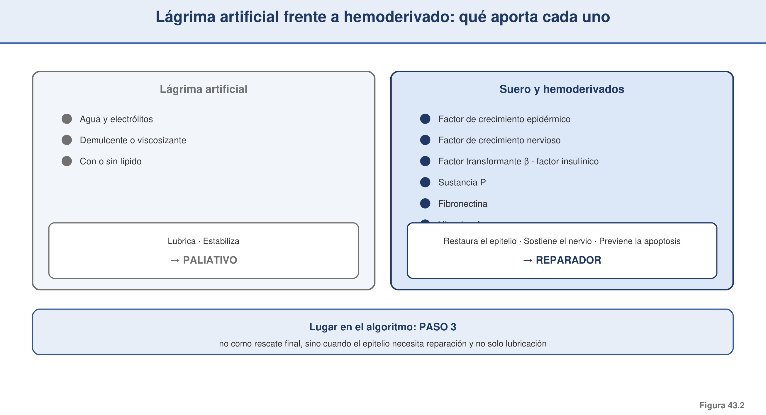 Figura 43.2 — Lágrima artificial frente a suero: qué se aporta