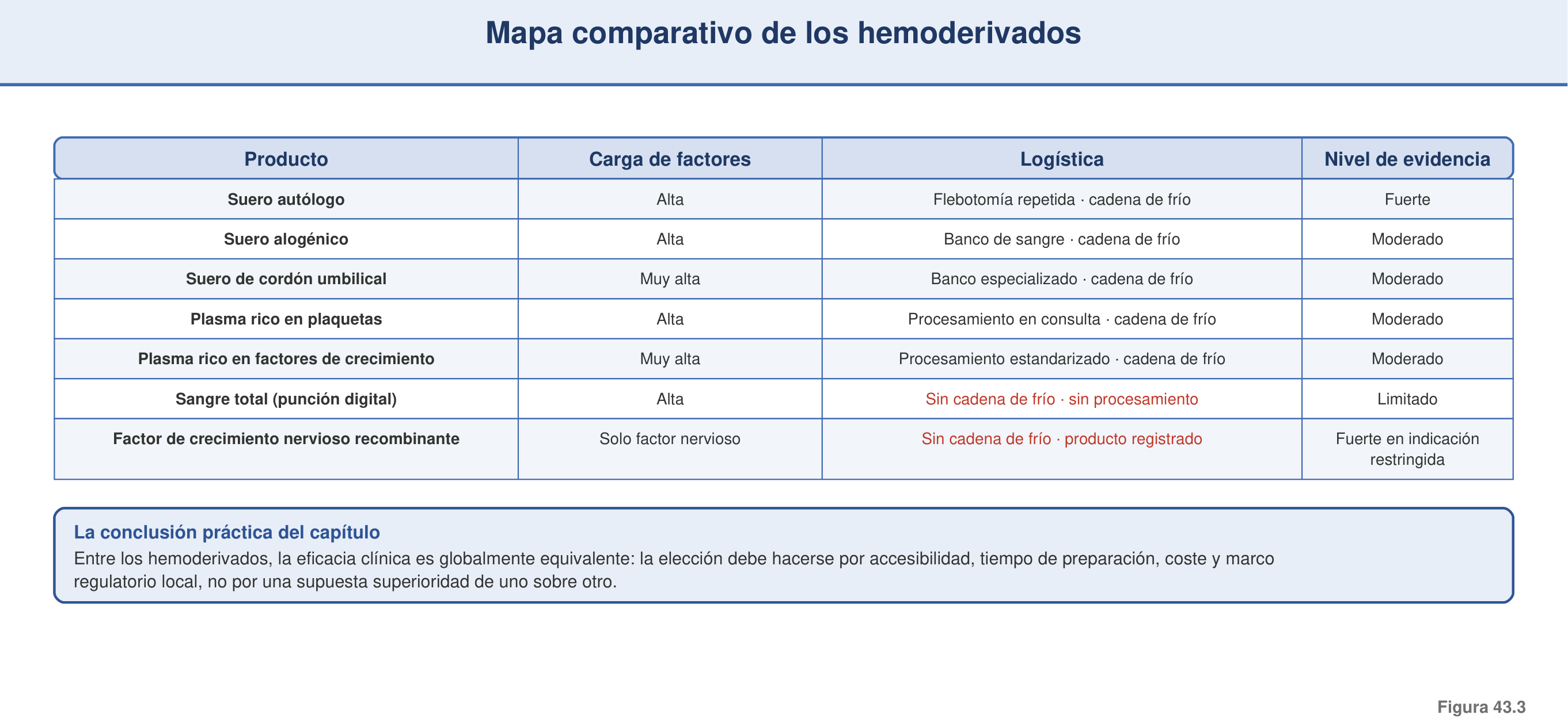 Figura 43.3 — Mapa comparativo de biológicos: factores, logística y evidencia