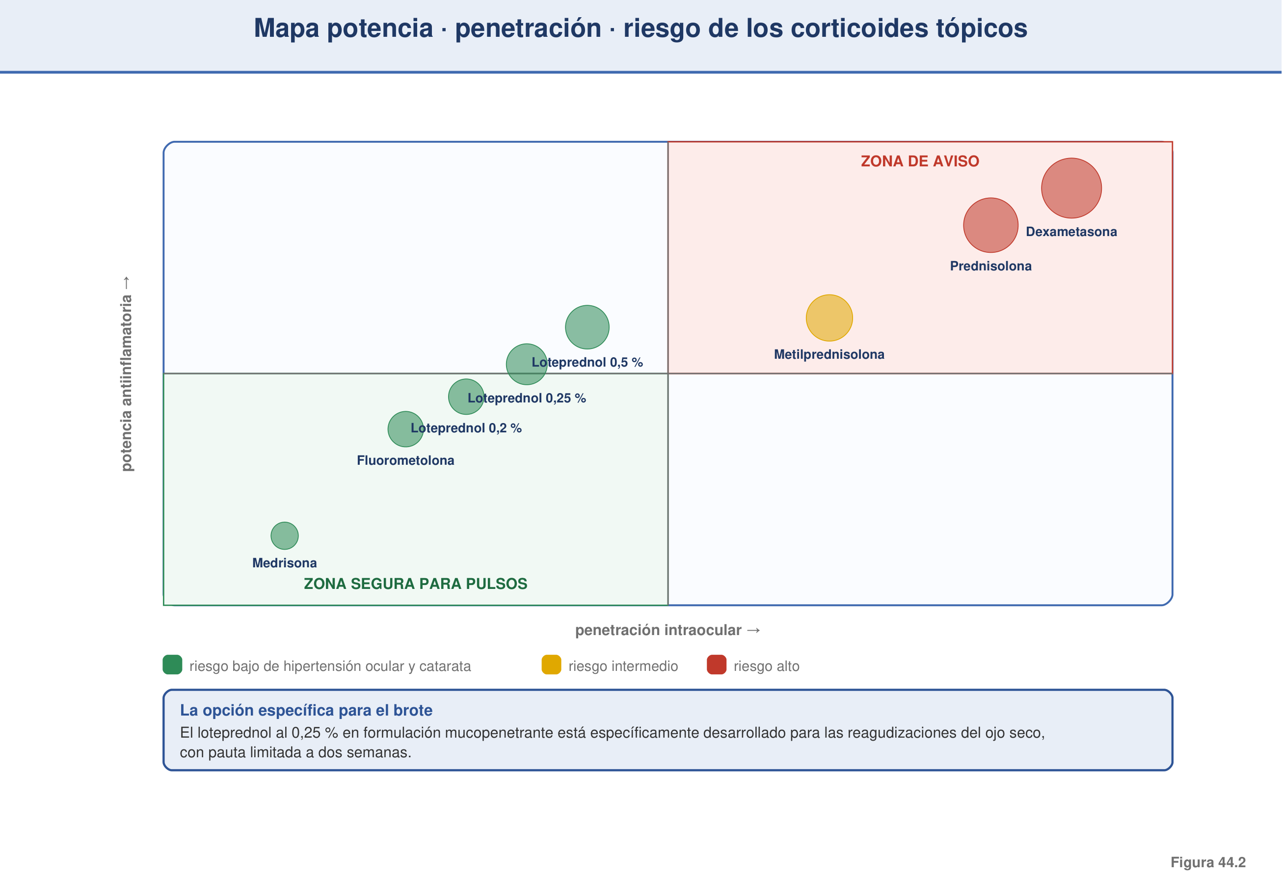 Figura 44.2 — Mapa potencia-penetración-riesgo de los corticoides tópicos