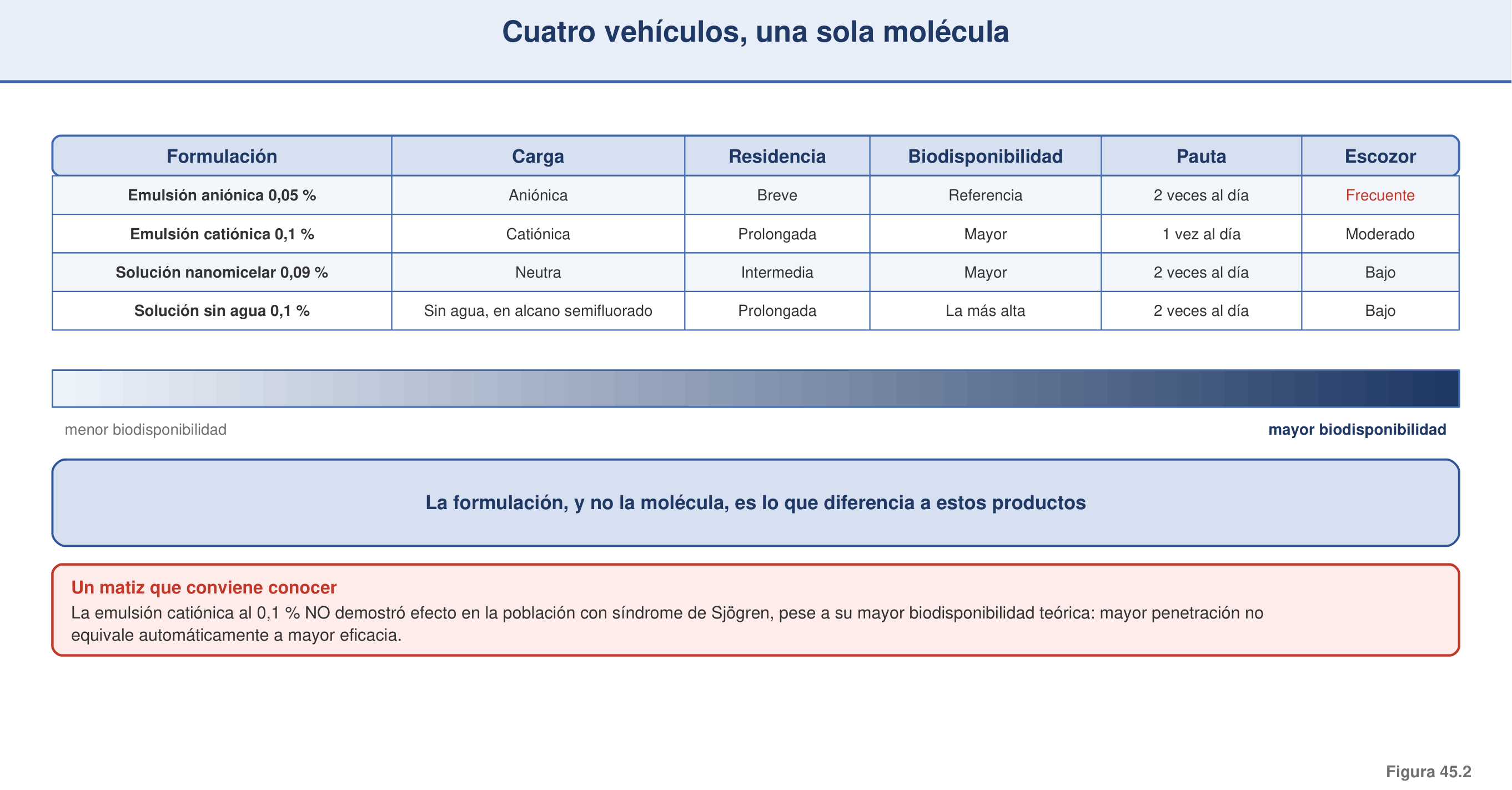 Figura 45.2 — Cuatro vehículos, una molécula: biodisponibilidad y residencia