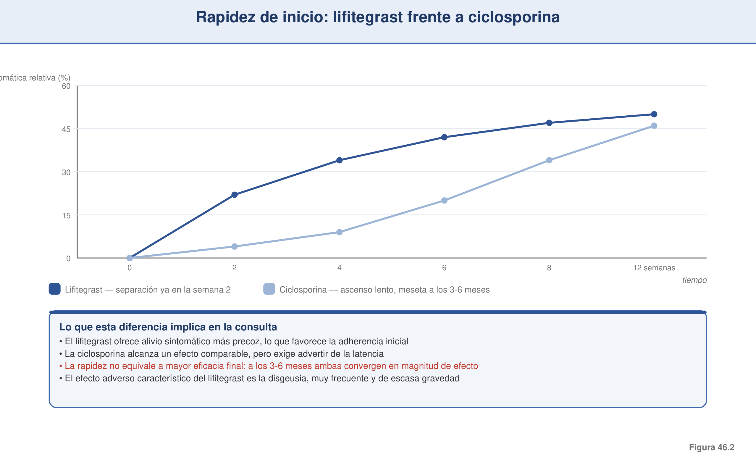 Figura 46.2 — Inicio de acción: lifitegrast frente a ciclosporina