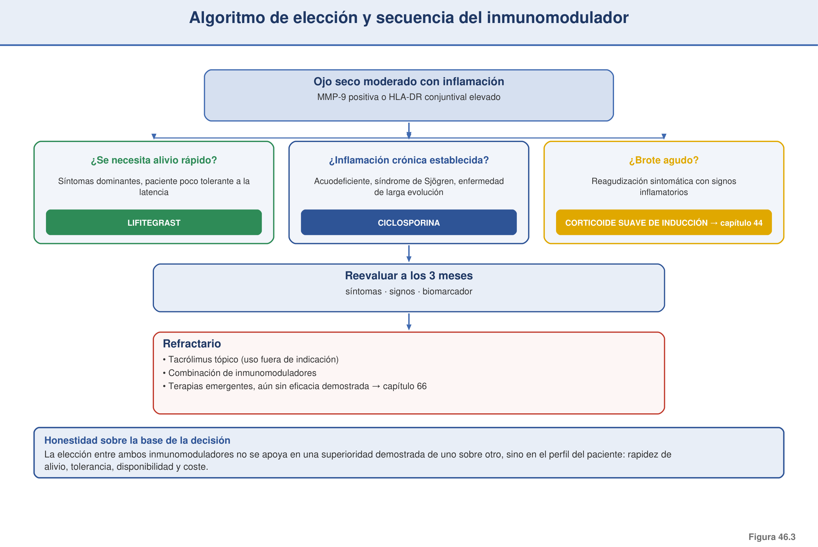 Figura 46.3 — Algoritmo de decisión: elección y secuencia de inmunomodulador