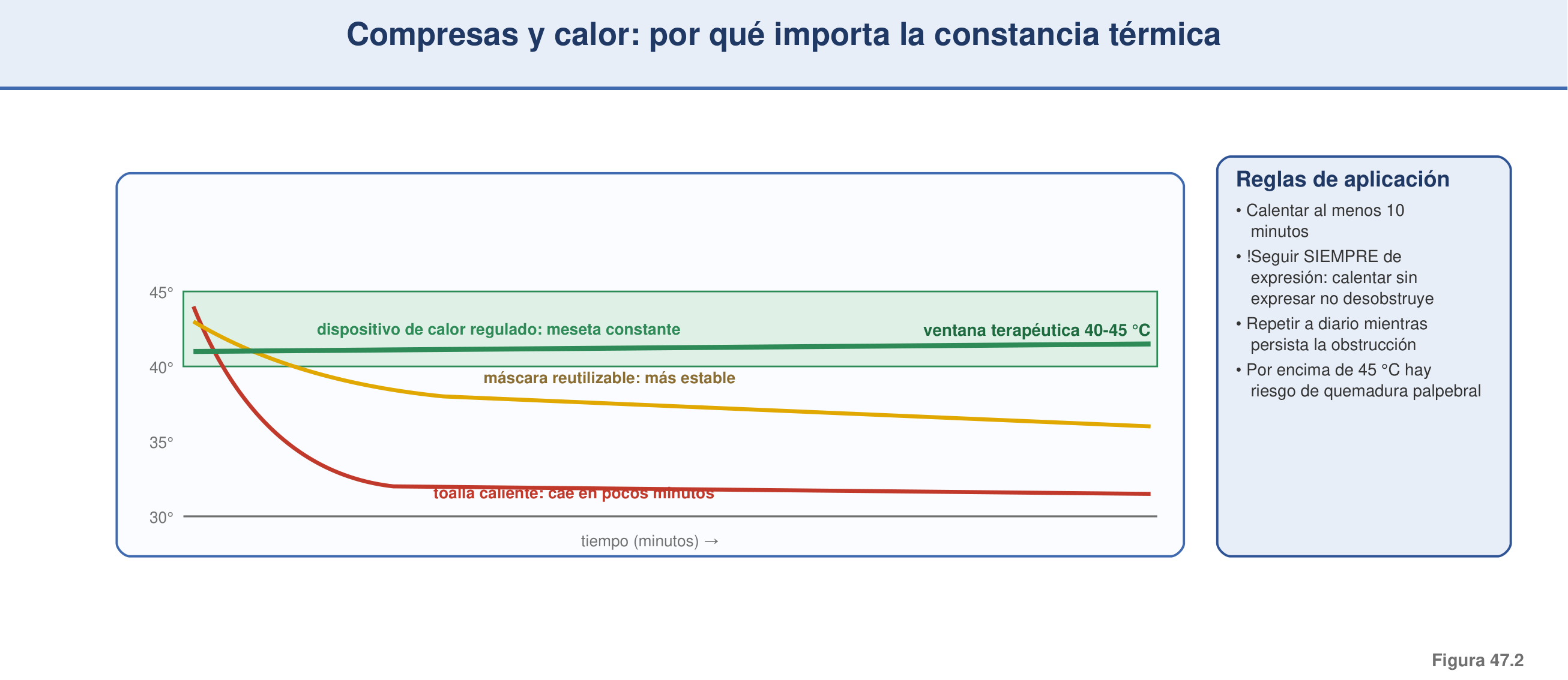 Figura 47.2 — Compresas y calor: dispositivos y constancia térmica