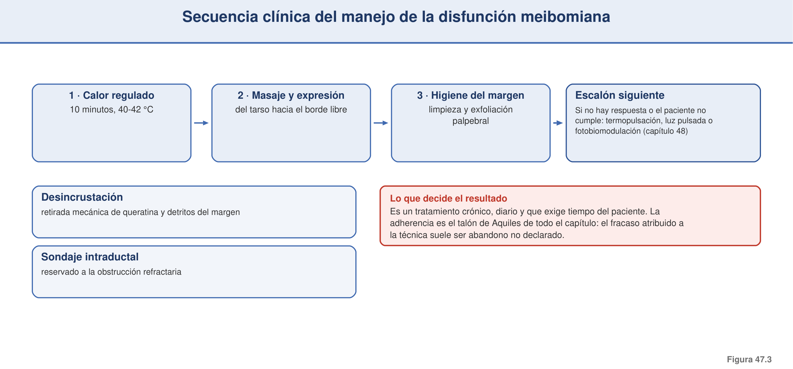 Figura 47.3 — Secuencia clínica del manejo de la DGM