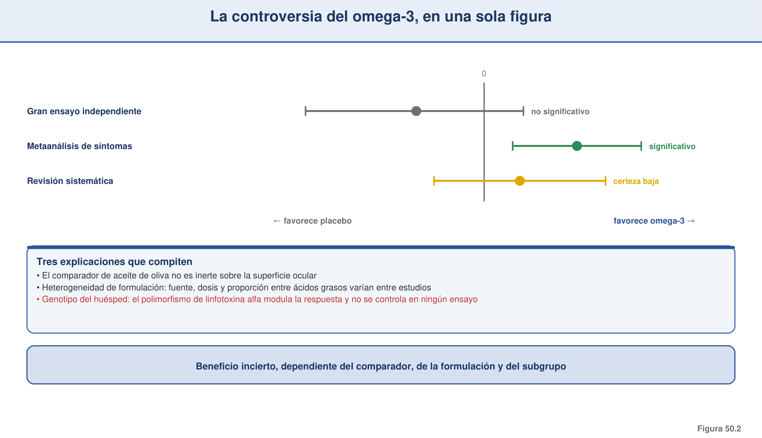 Figura 50.2 — La controversia del omega-3 en una diana