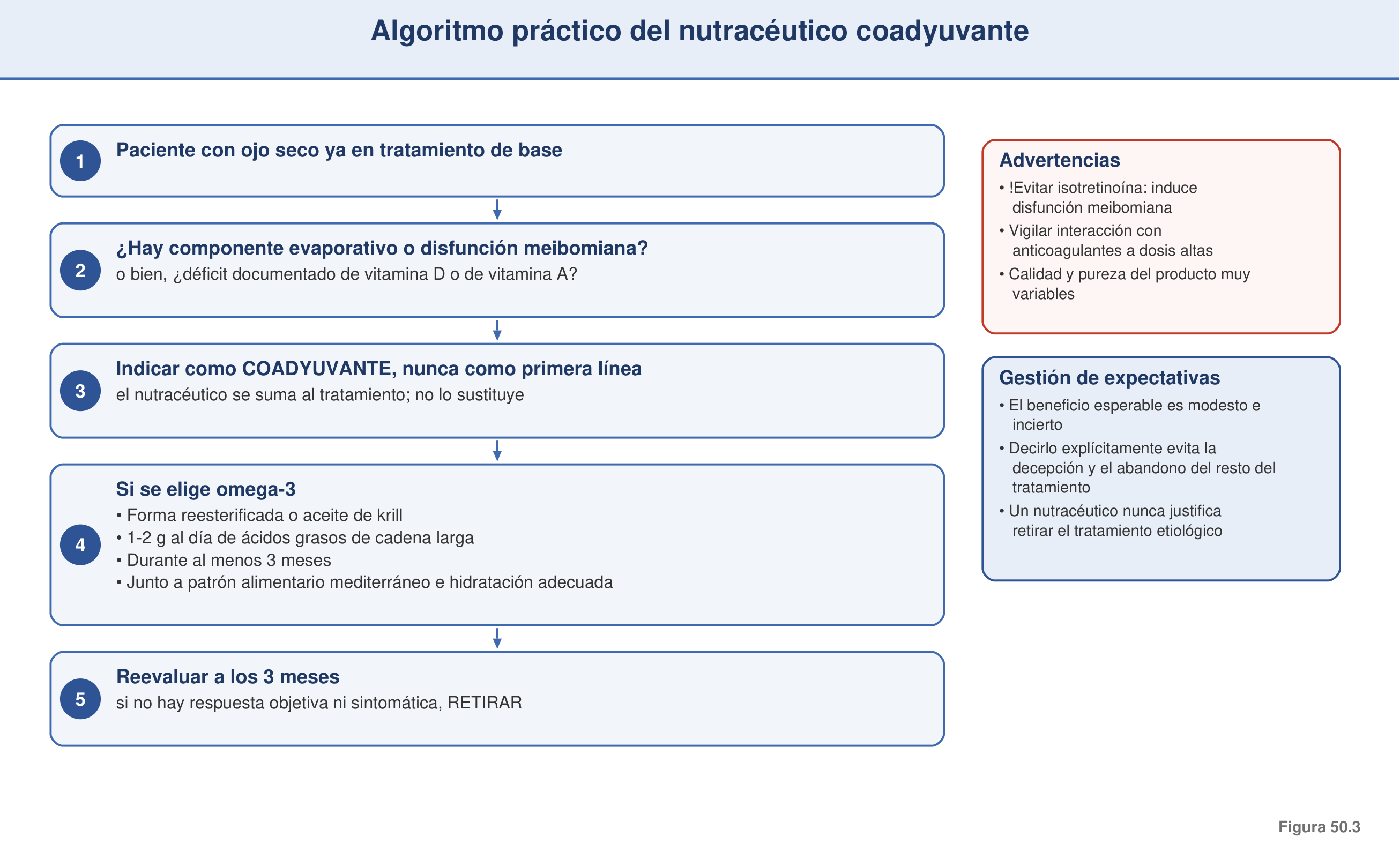 Figura 50.3 — Algoritmo práctico del nutracéutico coadyuvante