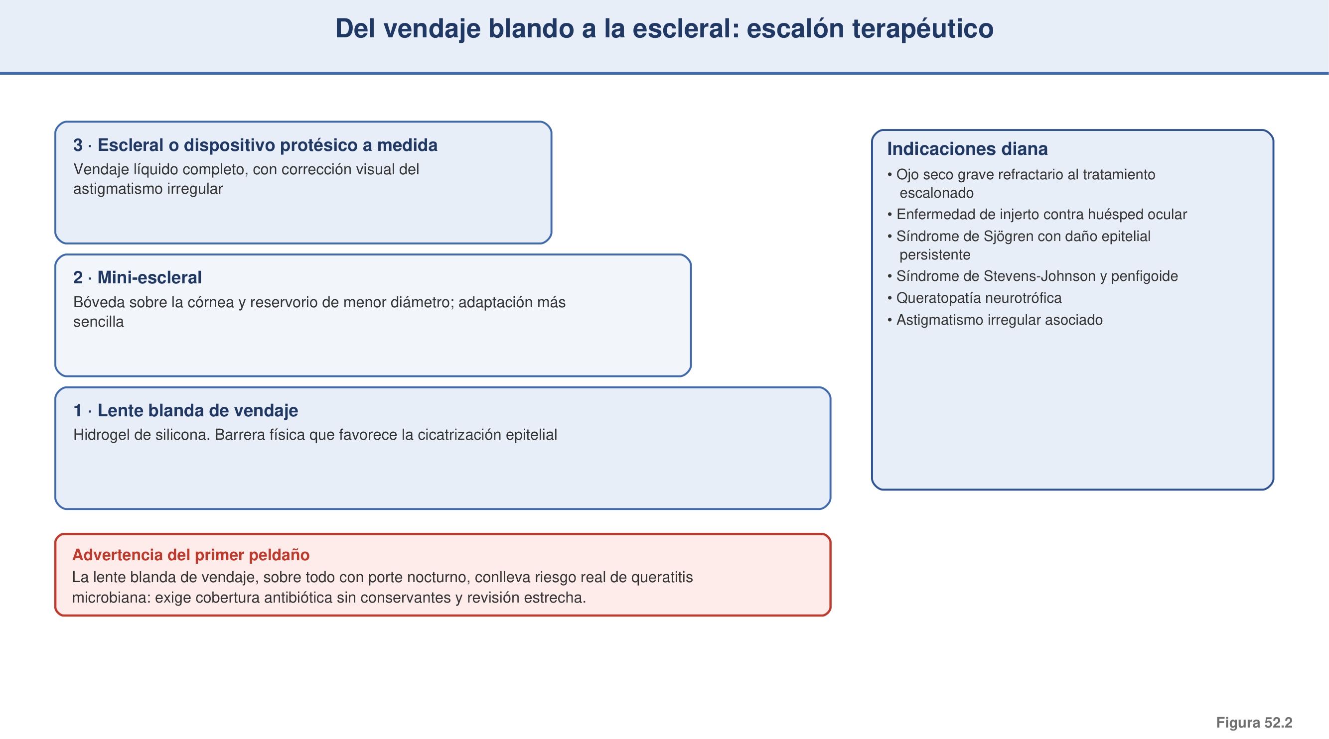 Figura 52.2 — Del vendaje blando a la escleral: escalón terapéutico