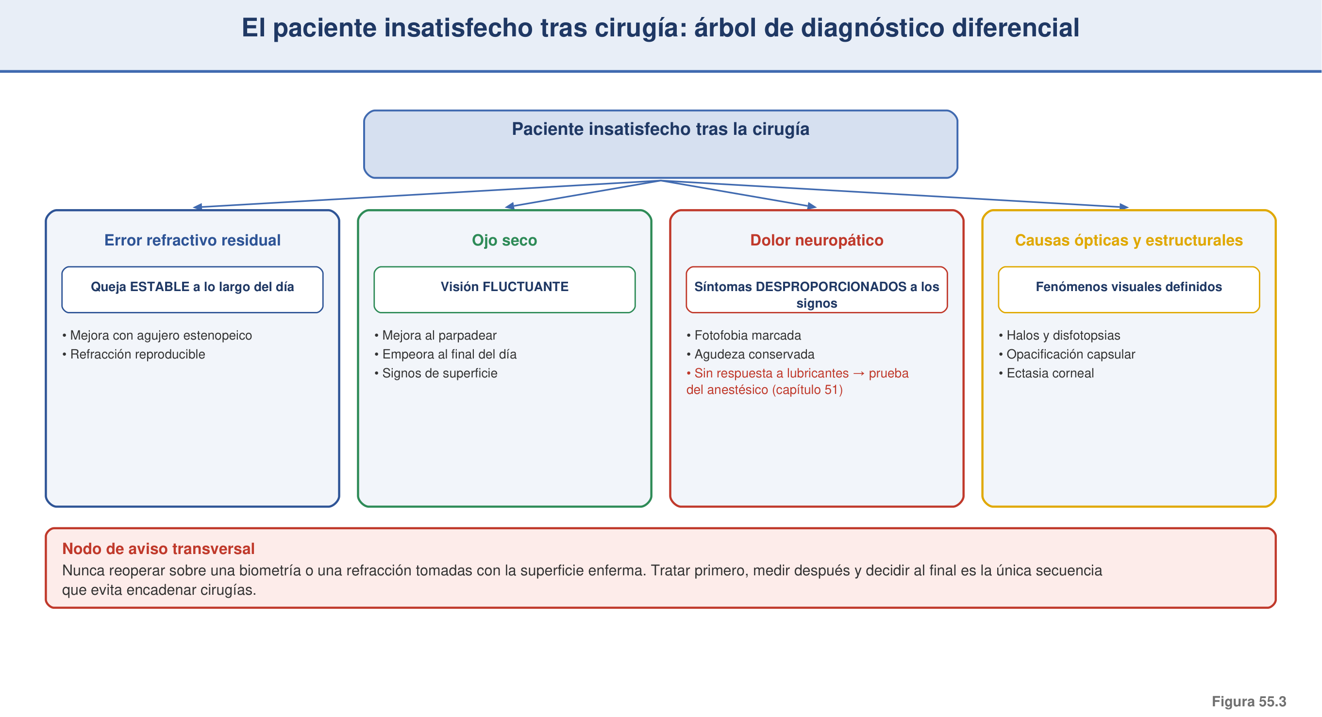 Figura 55.3 — El paciente insatisfecho: árbol de diagnóstico diferencial