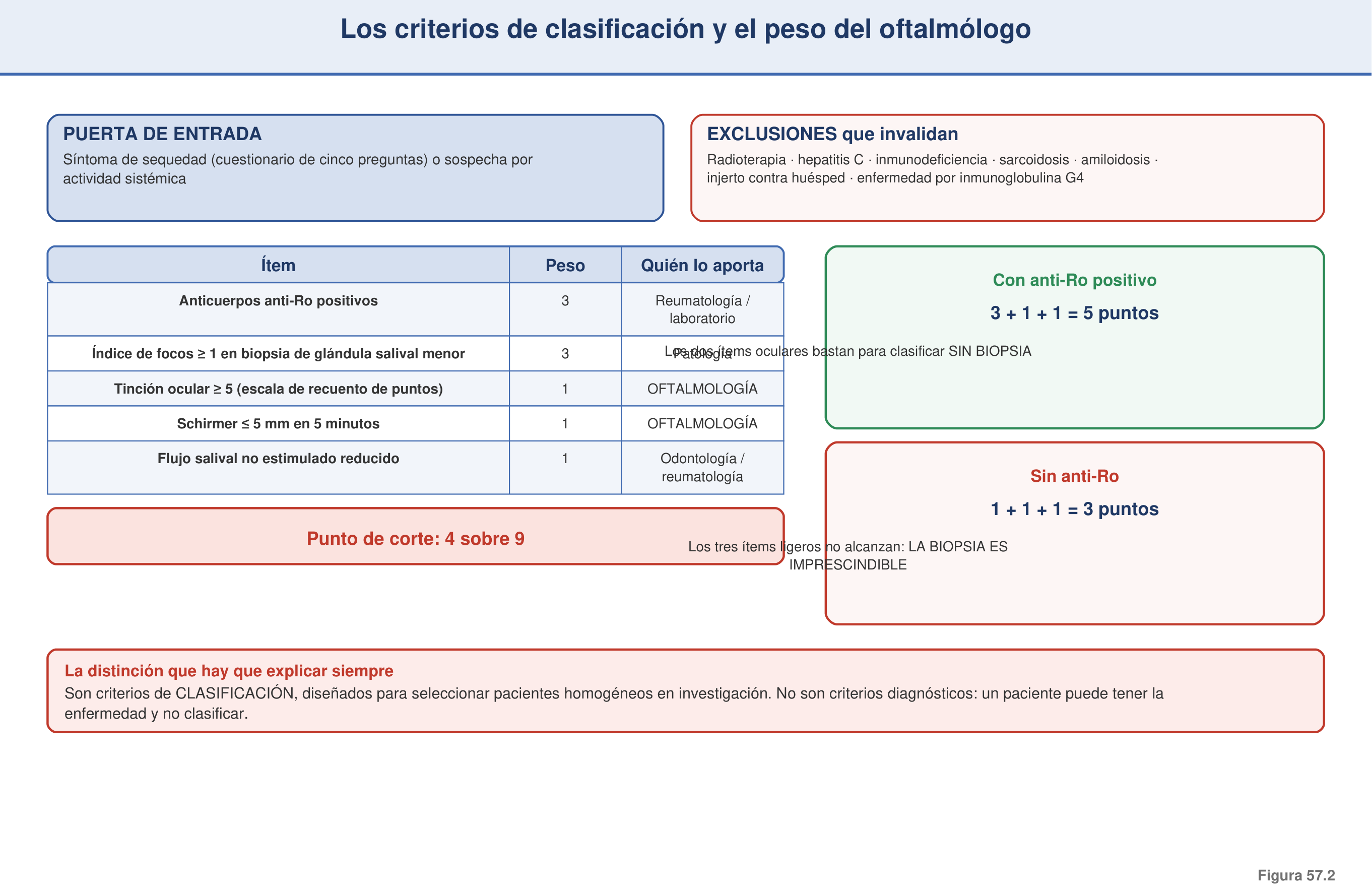 Figura 57.2 — Los criterios de clasificación y el peso del oftalmólogo