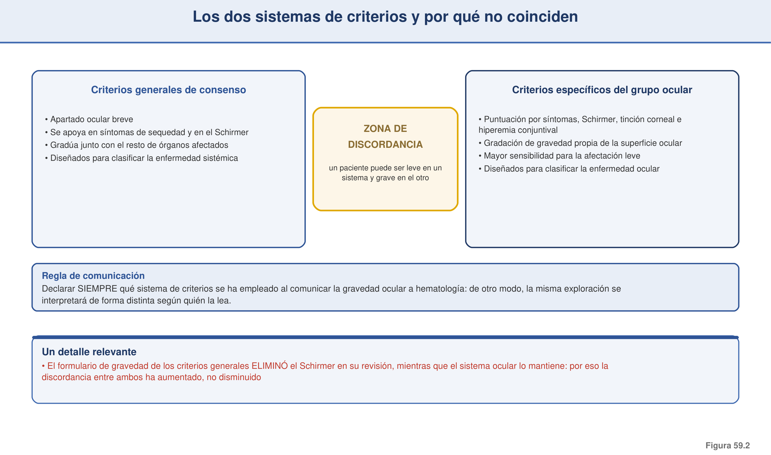 Figura 59.2 — Los dos sistemas de criterios y por qué no coinciden