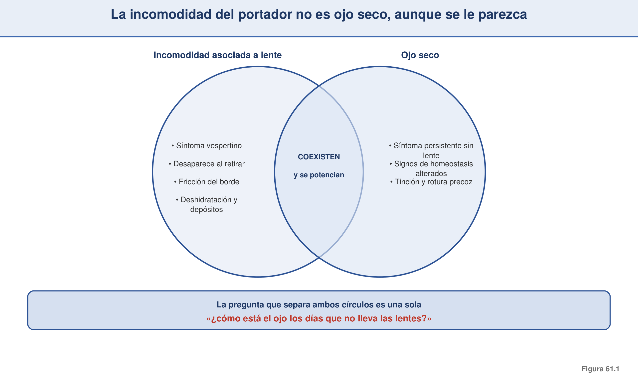 Figura 61.1 — La incomodidad del portador no es ojo seco (aunque se le parezca)
