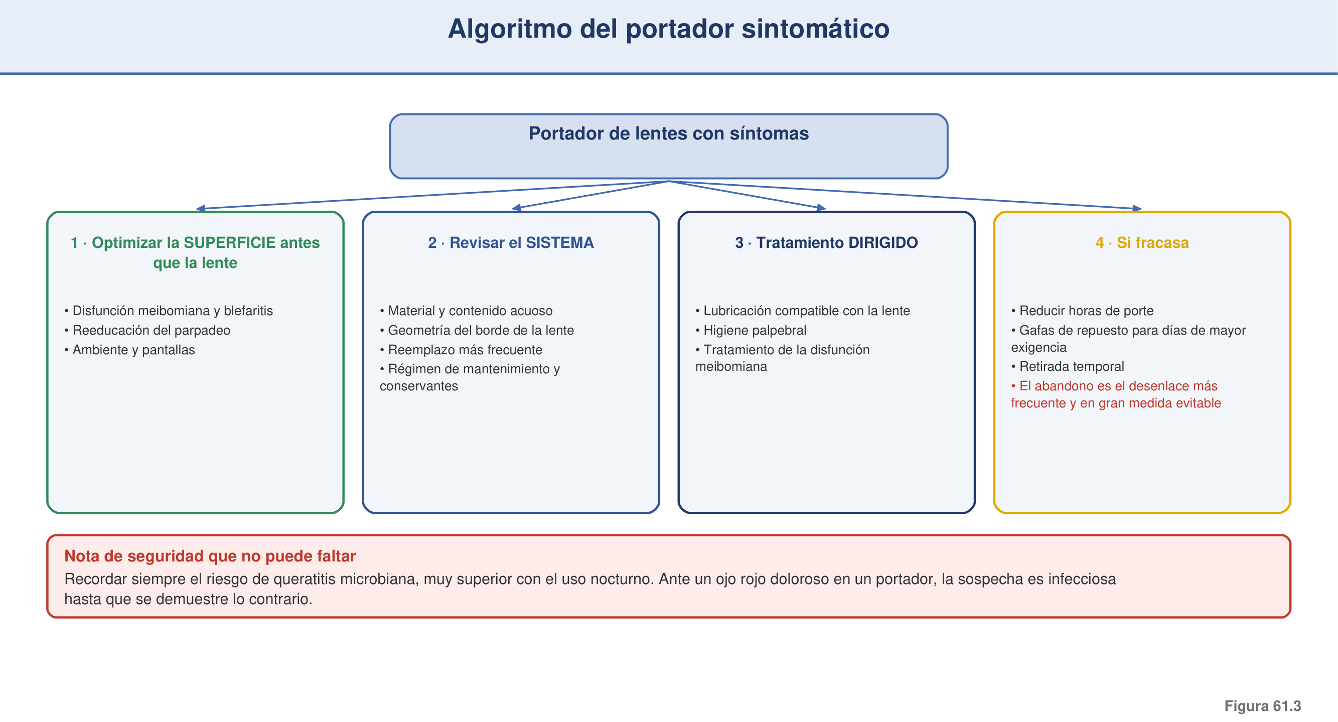 Figura 61.3 — Algoritmo del portador sintomático