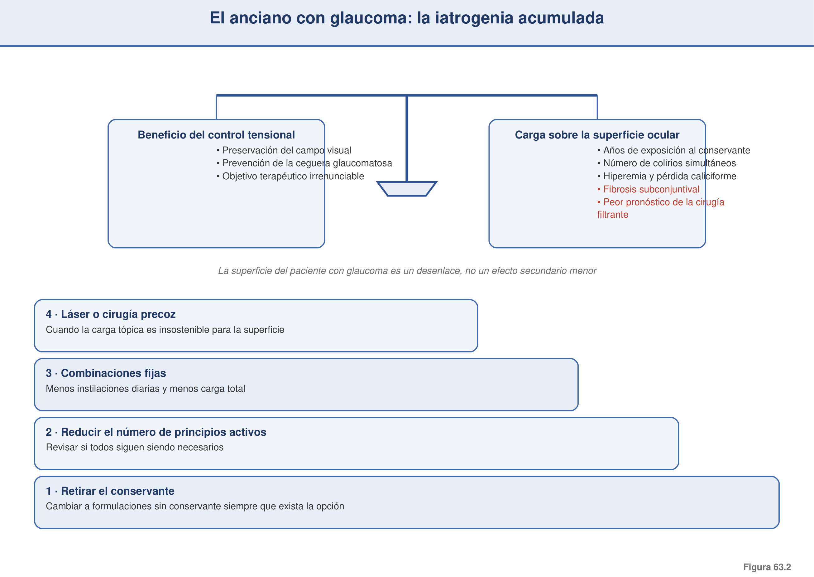 Figura 63.2 — El anciano con glaucoma: la iatrogenia acumulada