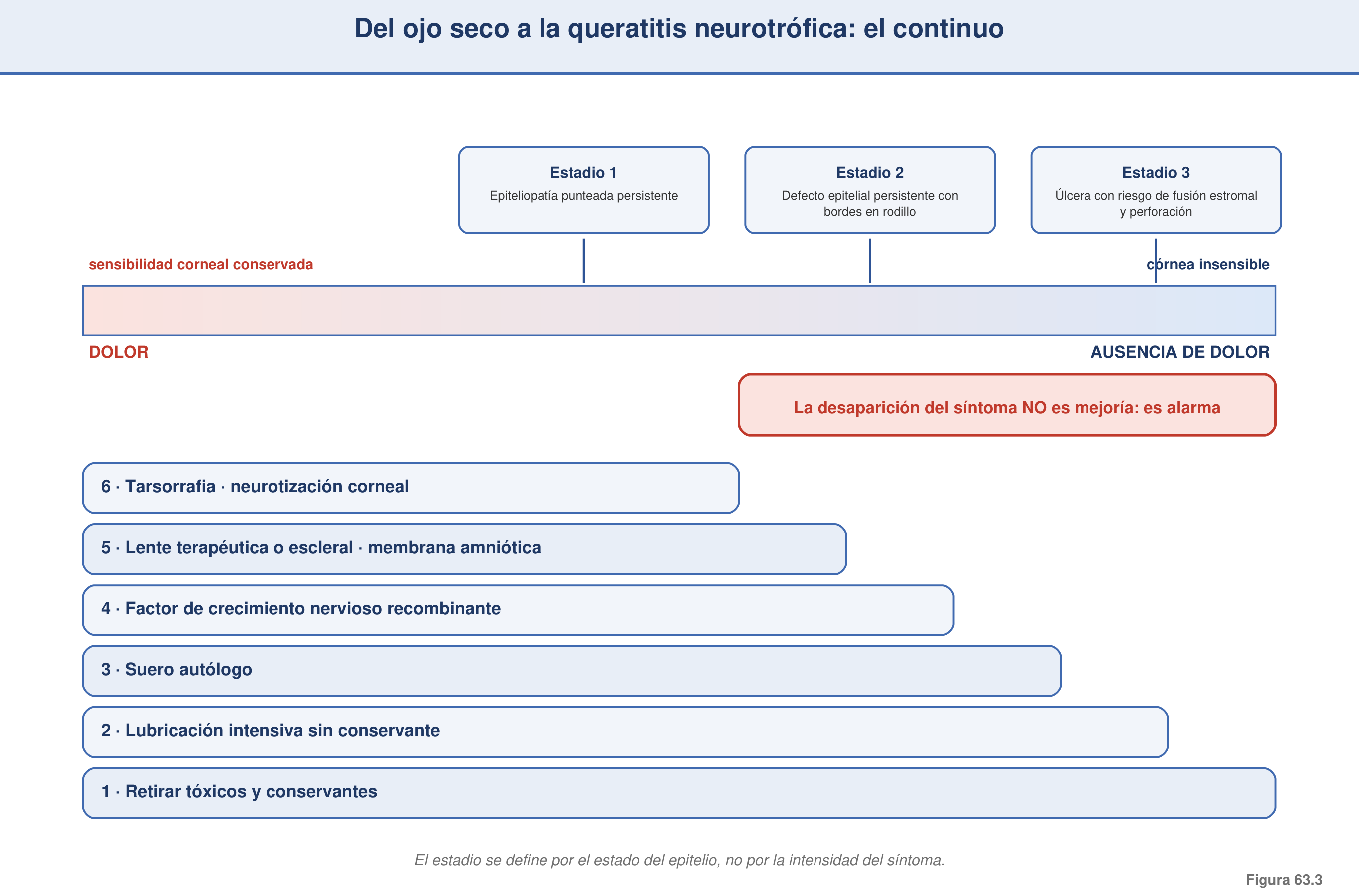 Figura 63.3 — Del ojo seco a la queratitis neurotrófica: el continuo y sus estadios