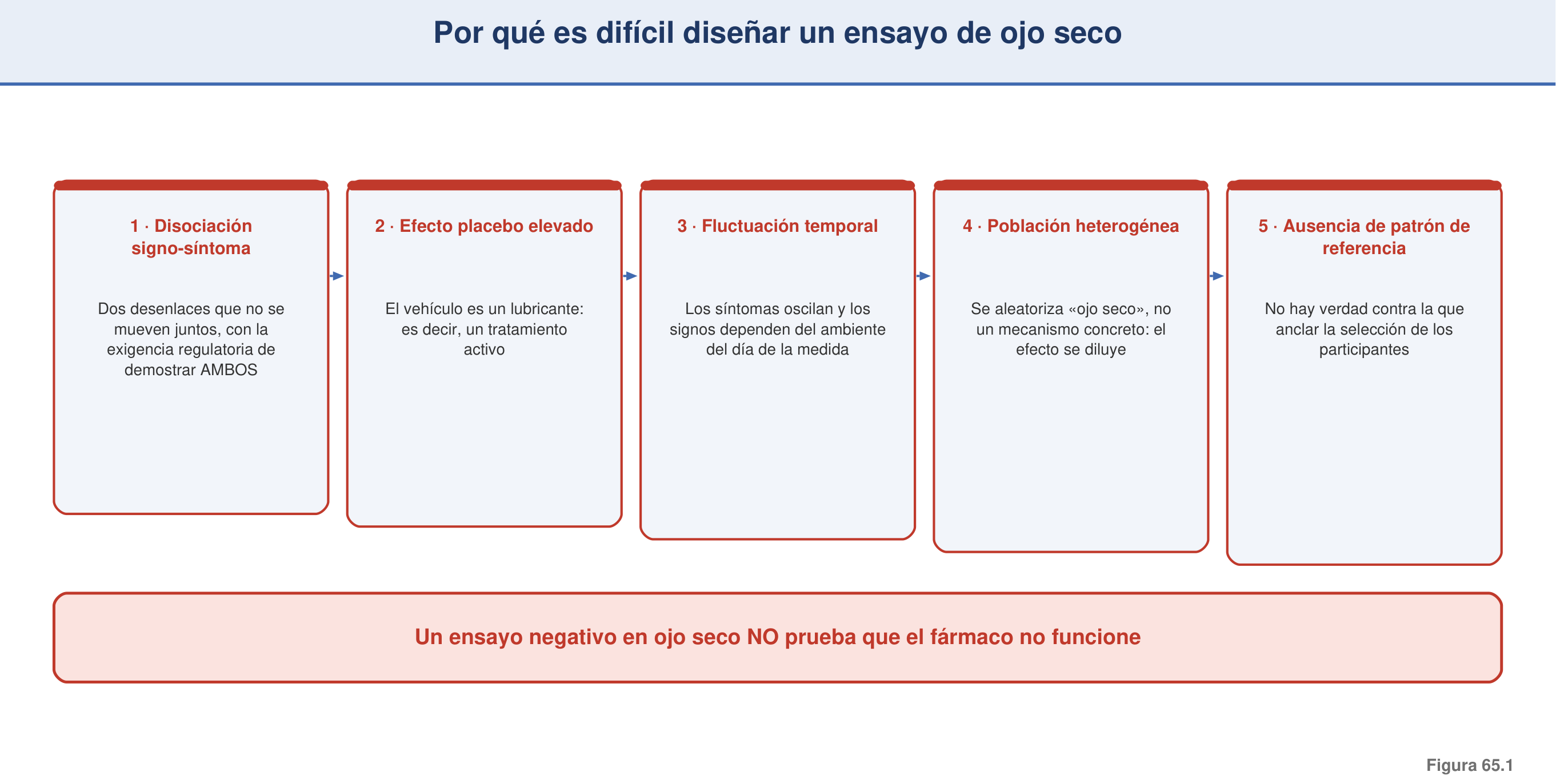 Figura 65.1 — Por qué es difícil diseñar un ensayo de ojo seco