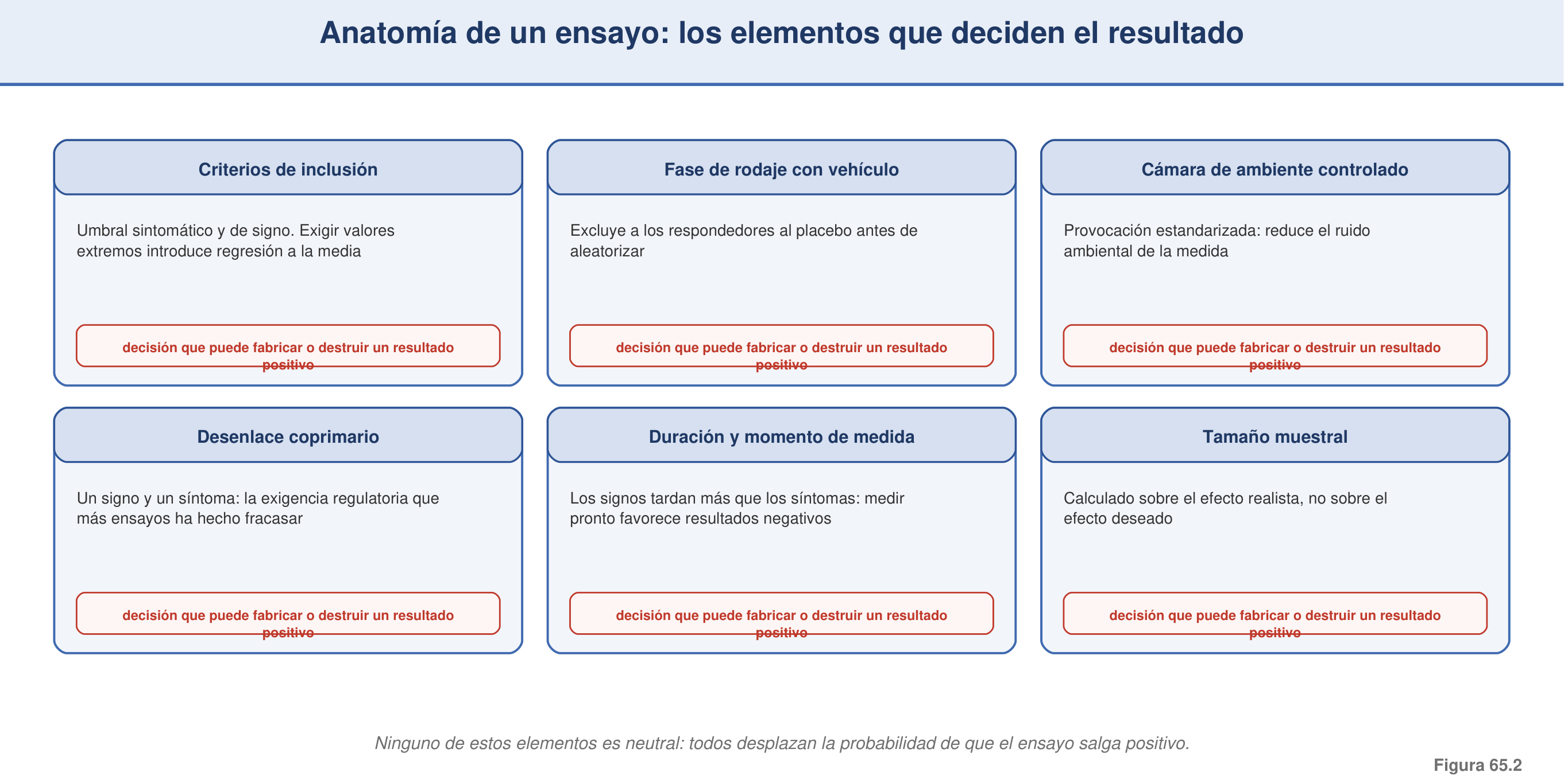 Figura 65.2 — Anatomía de un ensayo: los elementos que deciden el resultado