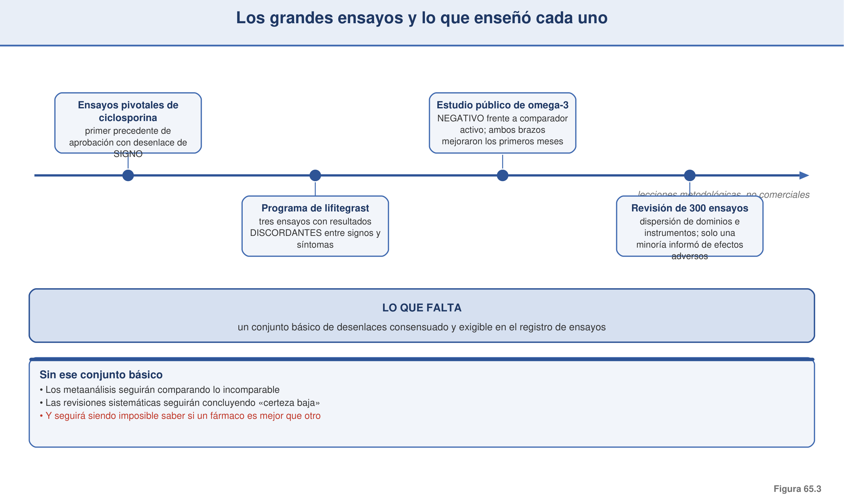 Figura 65.3 — Los grandes ensayos y lo que enseñó cada uno