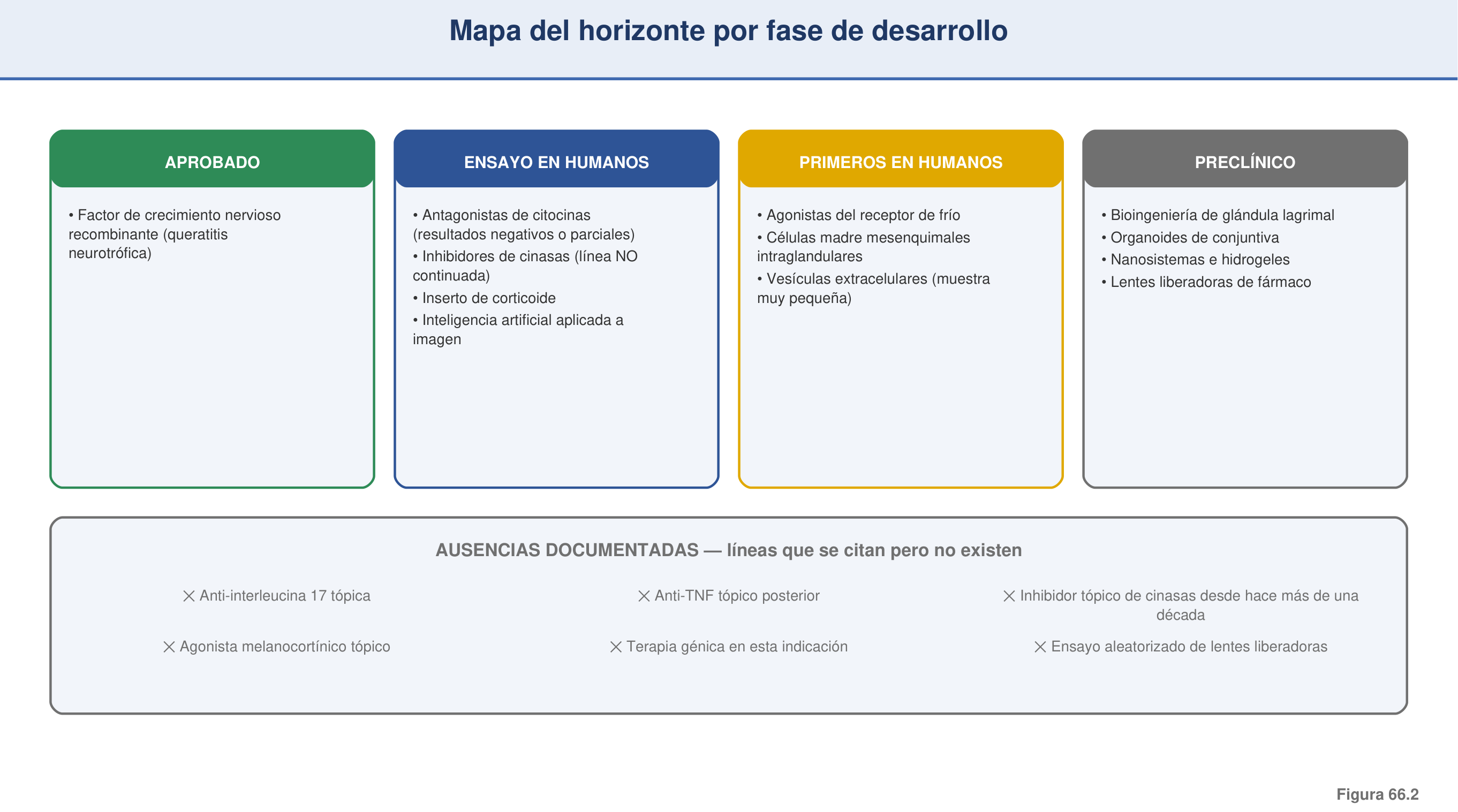 Figura 66.2 — Mapa del horizonte por fase de desarrollo