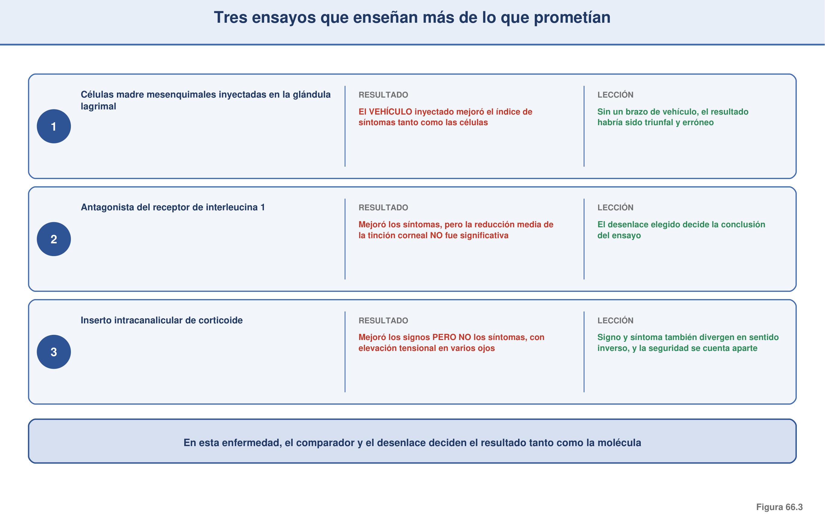Figura 66.3 — Tres ensayos que enseñan más de lo que prometían