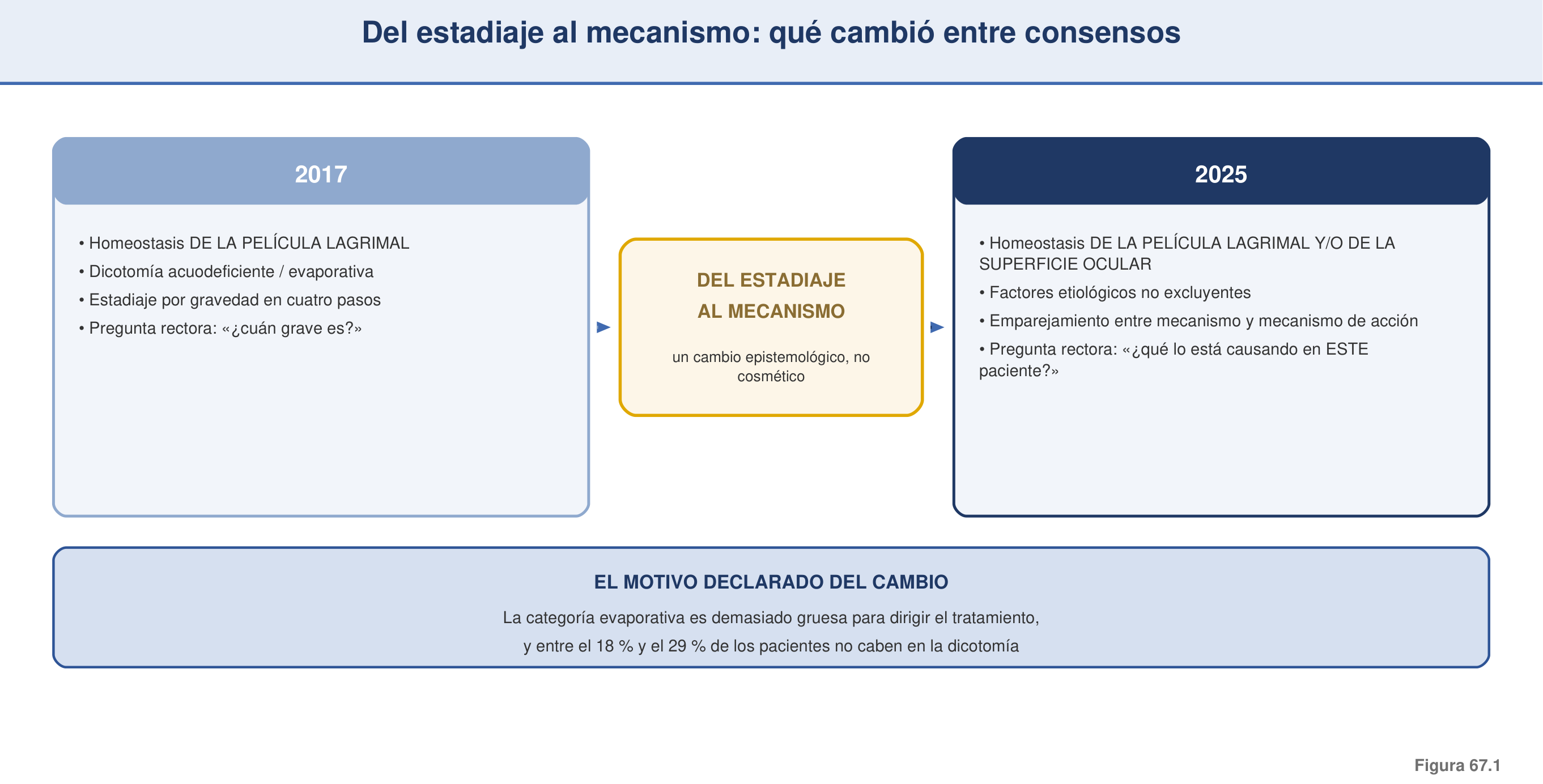 Figura 67.1 — Del estadiaje al mecanismo: qué cambió entre consensos