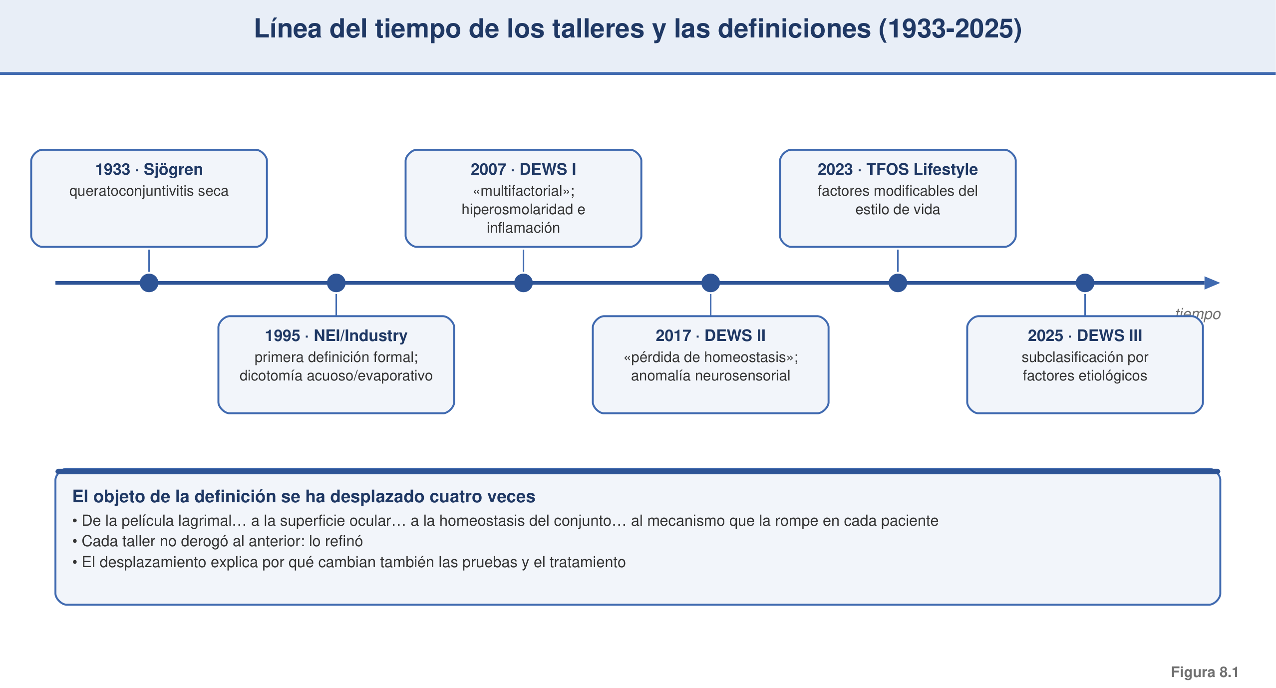Figura 8.1 — Línea del tiempo de talleres y definiciones (1933-2025)