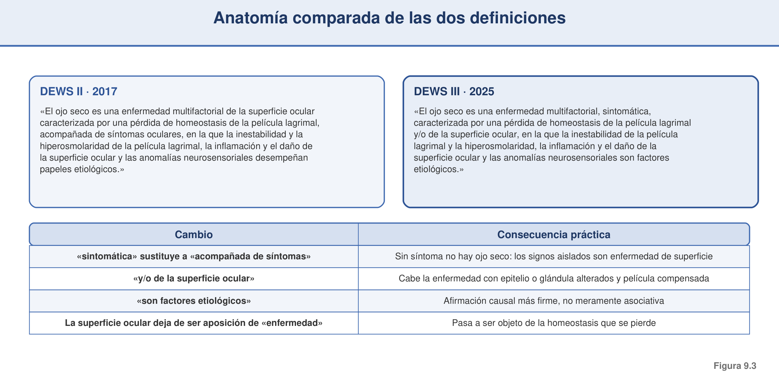 Figura 9.3 — Comparador DEWS II (2017) vs DEWS III (2025)