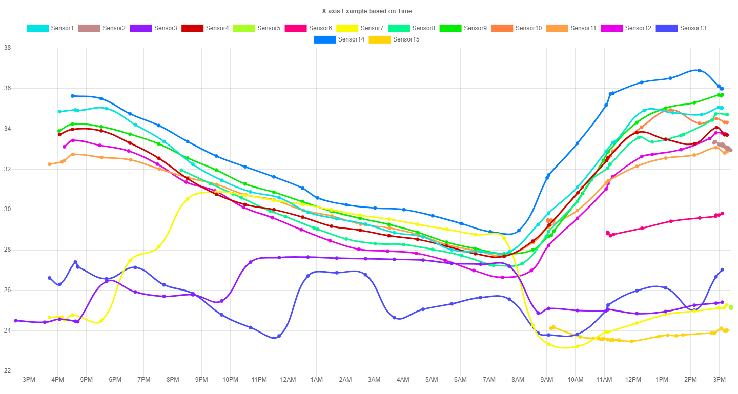 Chart js X Wenyanet