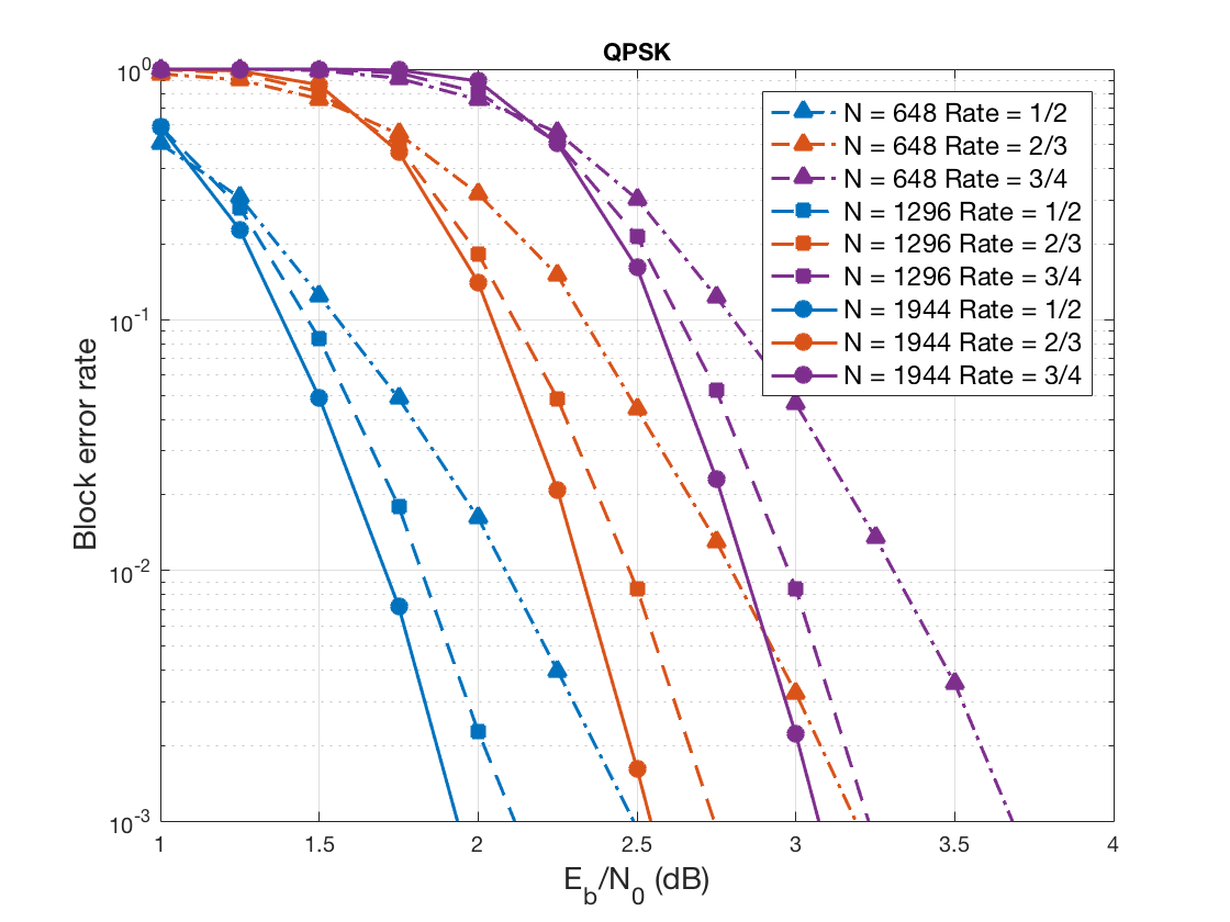 WiFi LDPC performance over QPSK