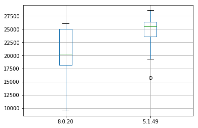 Boxplot showing a comparison of measured insert performance. With the new 8.0.20 driver an average of 20,000 items per minute is inserted. With the old 5.1.49 driver an average of 26,000 items per minute is inserted.