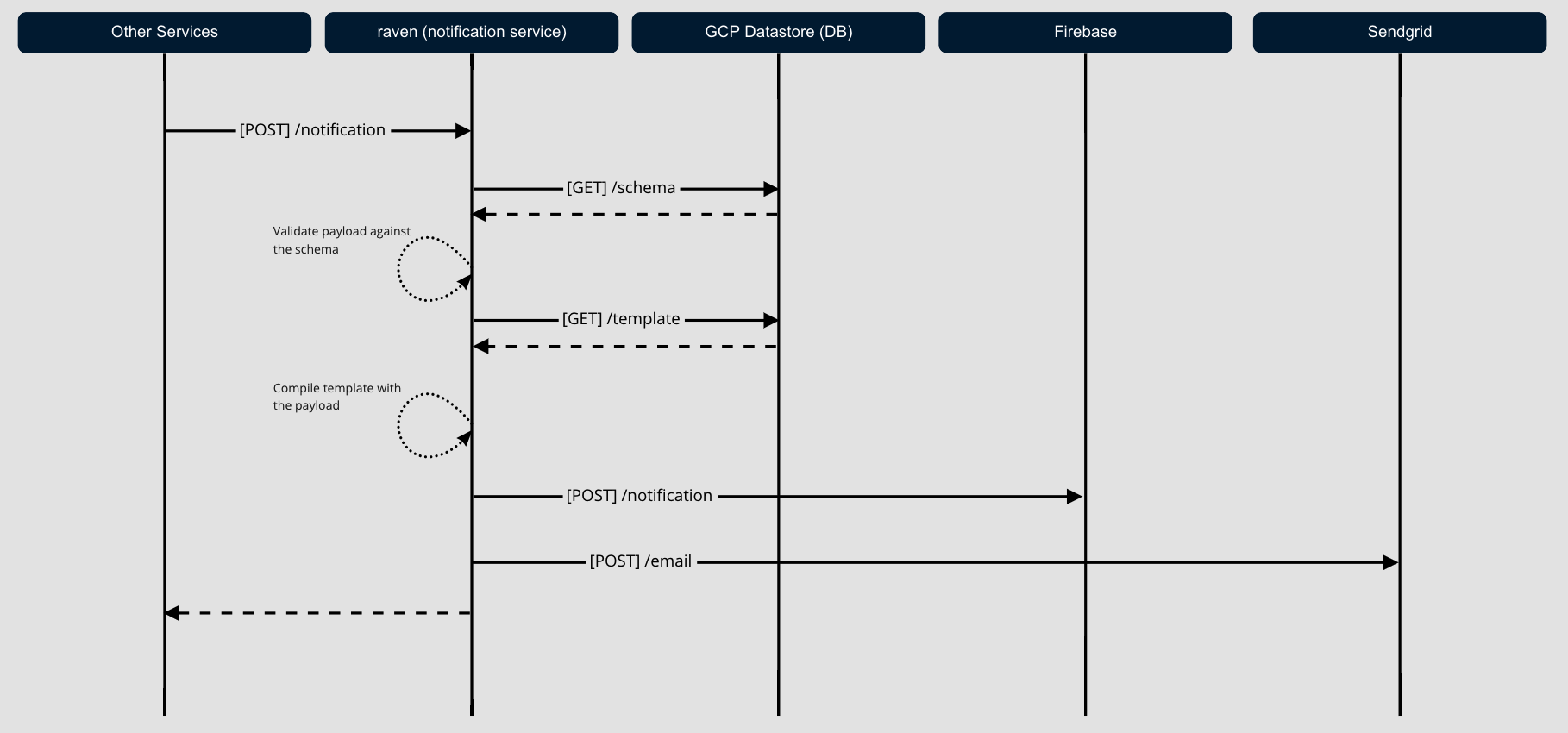 Create Notification Use Case Diagram