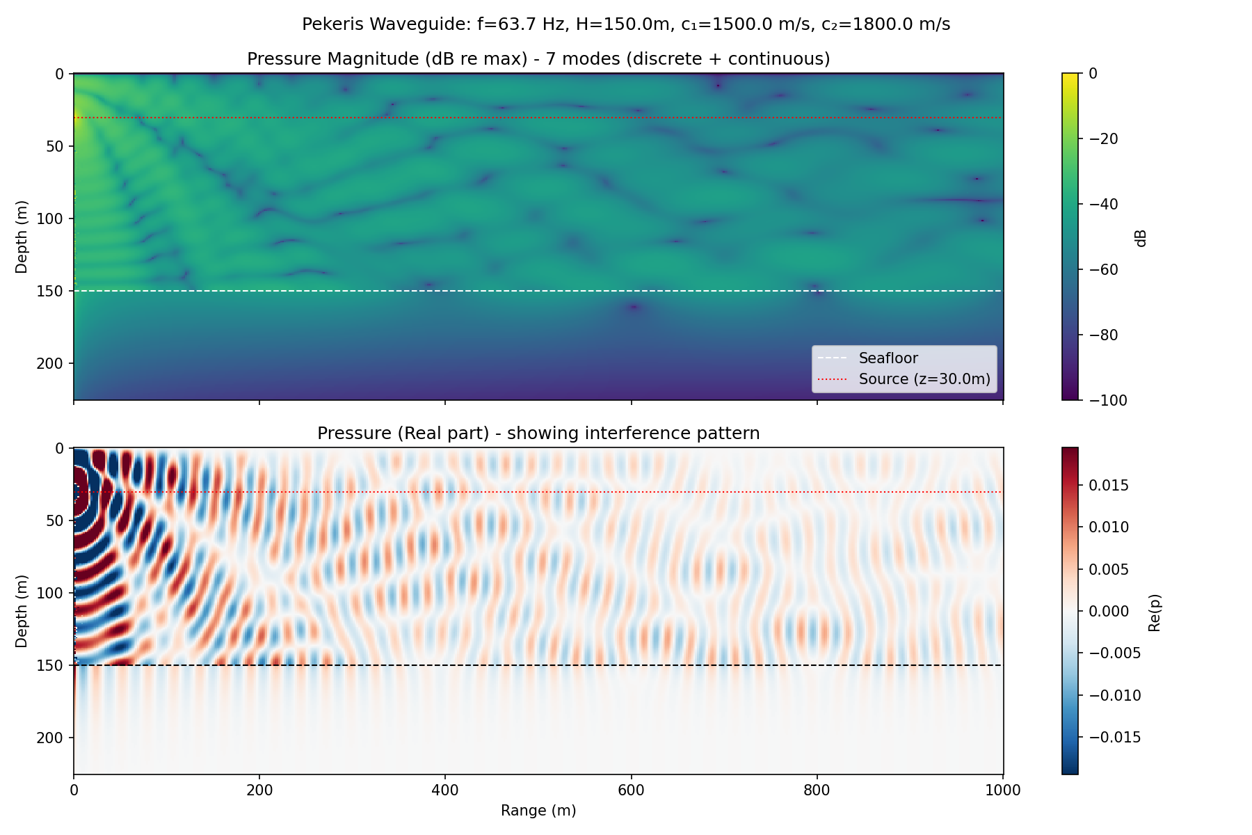 Pekeris waveguide acoustic pressure field