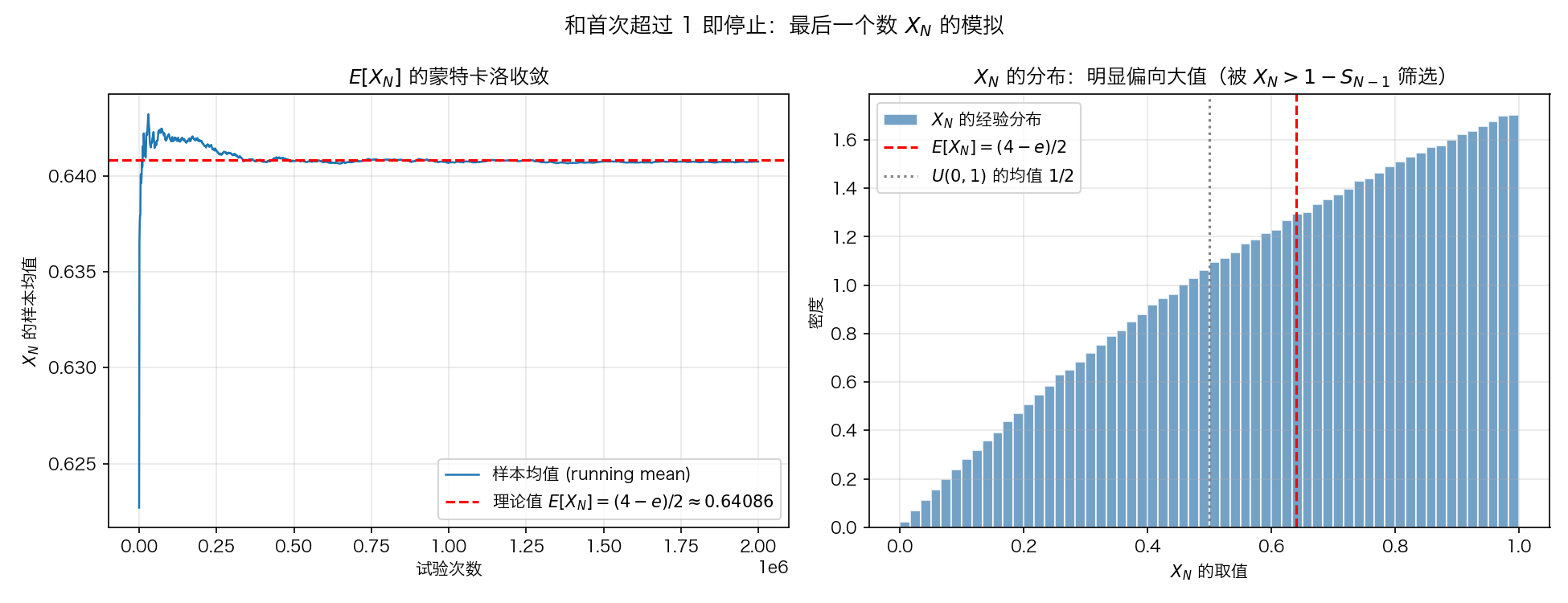 Monte Carlo simulation: left — the running mean of the last draw converging to theory; right — the size-biased distribution of the last draw