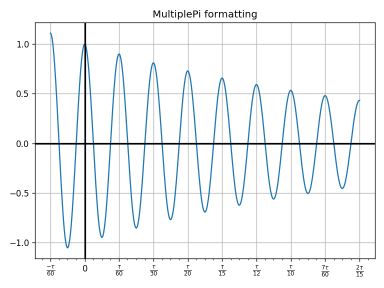 Tau Graph Example